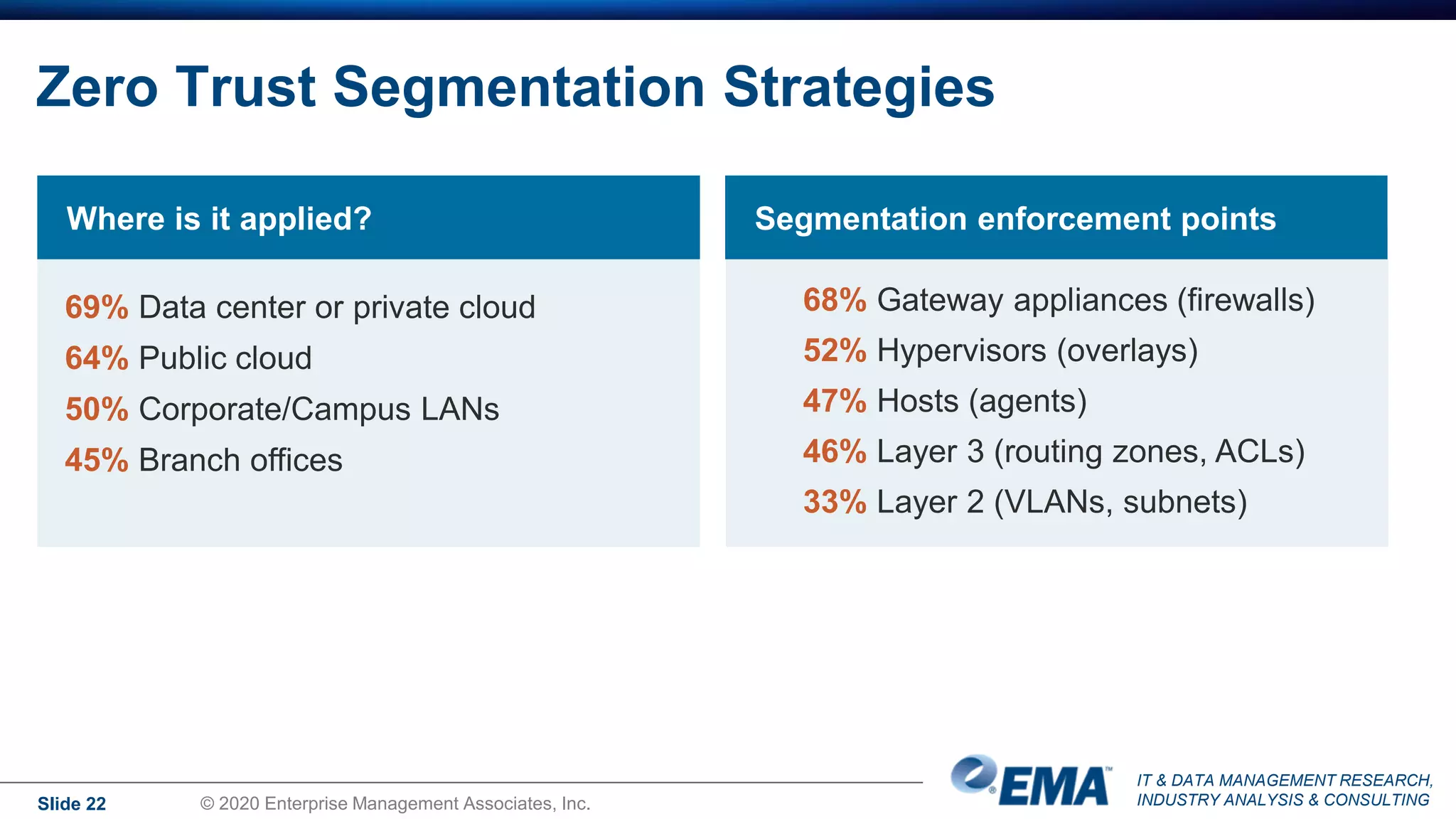 IT & DATA MANAGEMENT RESEARCH,
INDUSTRY ANALYSIS & CONSULTING
Zero Trust Segmentation Strategies
Slide 22 © 2020 Enterprise Management Associates, Inc.
68% Gateway appliances (firewalls)
52% Hypervisors (overlays)
47% Hosts (agents)
46% Layer 3 (routing zones, ACLs)
33% Layer 2 (VLANs, subnets)
Where is it applied?
69% Data center or private cloud
64% Public cloud
50% Corporate/Campus LANs
45% Branch offices
Segmentation enforcement points
 