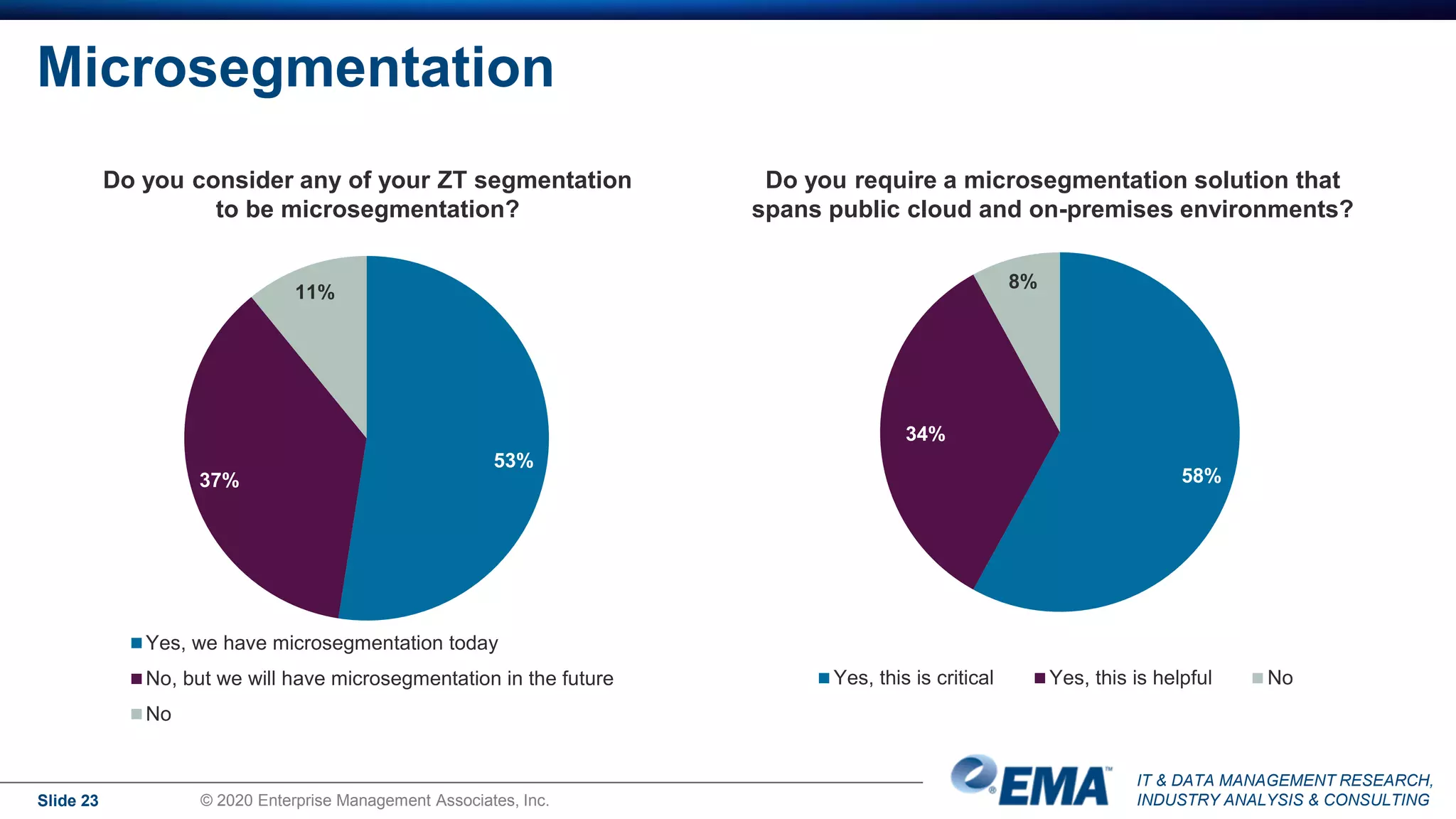 IT & DATA MANAGEMENT RESEARCH,
INDUSTRY ANALYSIS & CONSULTING
Microsegmentation
Slide 23 © 2020 Enterprise Management Associates, Inc.
53%
37%
11%
Yes, we have microsegmentation today
No, but we will have microsegmentation in the future
No
58%
34%
8%
Yes, this is critical Yes, this is helpful No
Do you consider any of your ZT segmentation
to be microsegmentation?
Do you require a microsegmentation solution that
spans public cloud and on-premises environments?
 