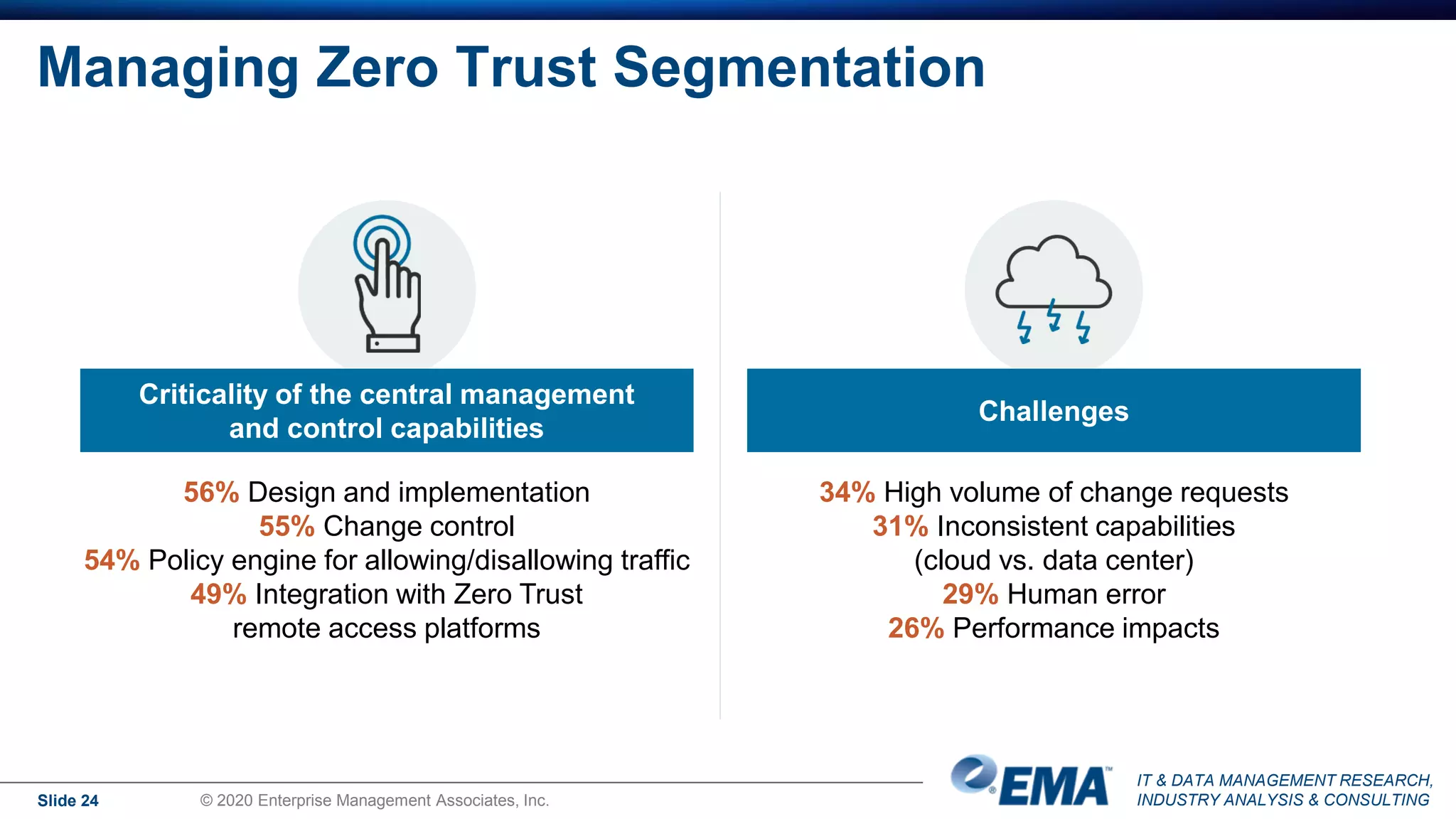 IT & DATA MANAGEMENT RESEARCH,
INDUSTRY ANALYSIS & CONSULTING
Managing Zero Trust Segmentation
Slide 24 © 2020 Enterprise Management Associates, Inc.
34% High volume of change requests
31% Inconsistent capabilities
(cloud vs. data center)
29% Human error
26% Performance impacts
Criticality of the central management
and control capabilities
56% Design and implementation
55% Change control
54% Policy engine for allowing/disallowing traffic
49% Integration with Zero Trust
remote access platforms
Challenges
 