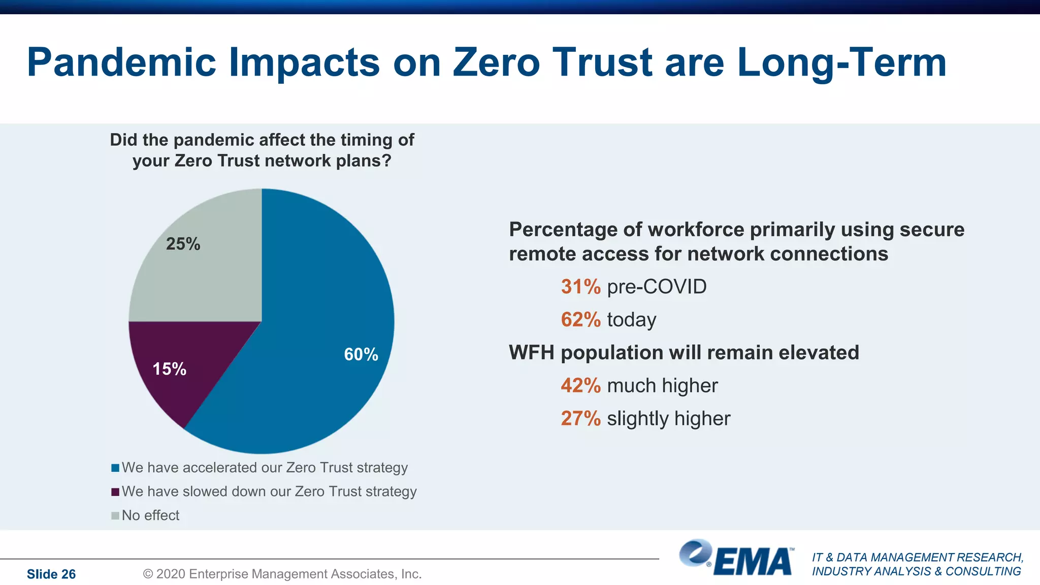 IT & DATA MANAGEMENT RESEARCH,
INDUSTRY ANALYSIS & CONSULTING
Pandemic Impacts on Zero Trust are Long-Term
Slide 26 © 2020 Enterprise Management Associates, Inc.
60%
15%
25%
We have accelerated our Zero Trust strategy
We have slowed down our Zero Trust strategy
No effect
Percentage of workforce primarily using secure
remote access for network connections
31% pre-COVID
62% today
WFH population will remain elevated
42% much higher
27% slightly higher
Did the pandemic affect the timing of
your Zero Trust network plans?
 