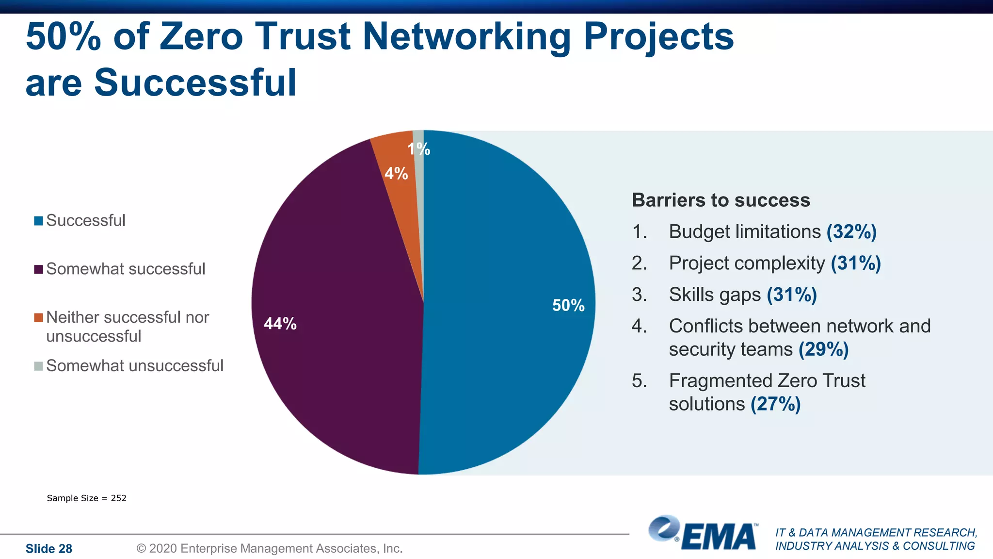 IT & DATA MANAGEMENT RESEARCH,
INDUSTRY ANALYSIS & CONSULTING
50% of Zero Trust Networking Projects
are Successful
Slide 28 © 2020 Enterprise Management Associates, Inc.
50%
44%
4%
1%
Successful
Somewhat successful
Neither successful nor
unsuccessful
Somewhat unsuccessful
Sample Size = 252
Barriers to success
1. Budget limitations (32%)
2. Project complexity (31%)
3. Skills gaps (31%)
4. Conflicts between network and
security teams (29%)
5. Fragmented Zero Trust
solutions (27%)
 
