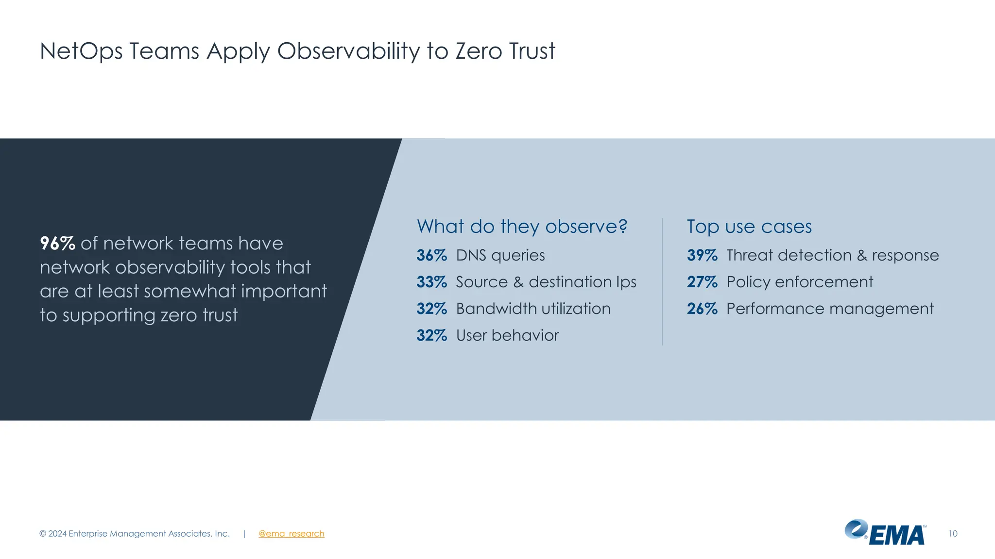 @ema_research
| @ema_research
@ema_research
| @ema_research
NetOps Teams Apply Observability to Zero Trust
© 2024 Enterprise Management Associates, Inc. 10
96% of network teams have
network observability tools that
are at least somewhat important
to supporting zero trust
What do they observe?
36% DNS queries
33% Source & destination Ips
32% Bandwidth utilization
32% User behavior
Top use cases
39% Threat detection & response
27% Policy enforcement
26% Performance management
 