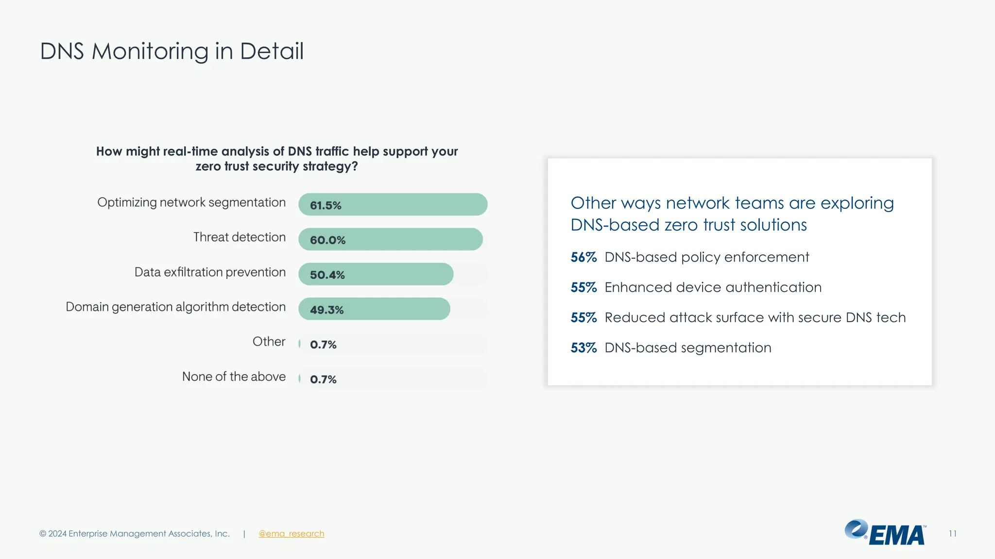 @ema_research
| @ema_research
@ema_research
| @ema_research
DNS Monitoring in Detail
© 2024 Enterprise Management Associates, Inc. 11
Other ways network teams are exploring
DNS-based zero trust solutions
56% DNS-based policy enforcement
55% Enhanced device authentication
55% Reduced attack surface with secure DNS tech
53% DNS-based segmentation
How might real-time analysis of DNS traffic help support your
zero trust security strategy?
 