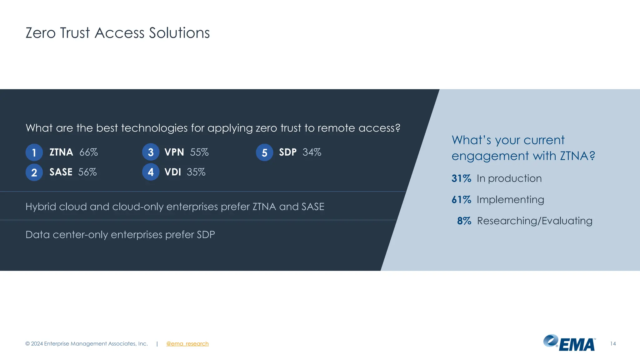 @ema_research
| @ema_research
@ema_research
| @ema_research
ZTNA 66%
SASE 56%
VPN 55%
VDI 35%
SDP 34%
Zero Trust Access Solutions
© 2024 Enterprise Management Associates, Inc. 14
What are the best technologies for applying zero trust to remote access?
What’s your current
engagement with ZTNA?
31% In production
61% Implementing
8% Researching/Evaluating
1
2
5
3
4
Hybrid cloud and cloud-only enterprises prefer ZTNA and SASE
Data center-only enterprises prefer SDP
 