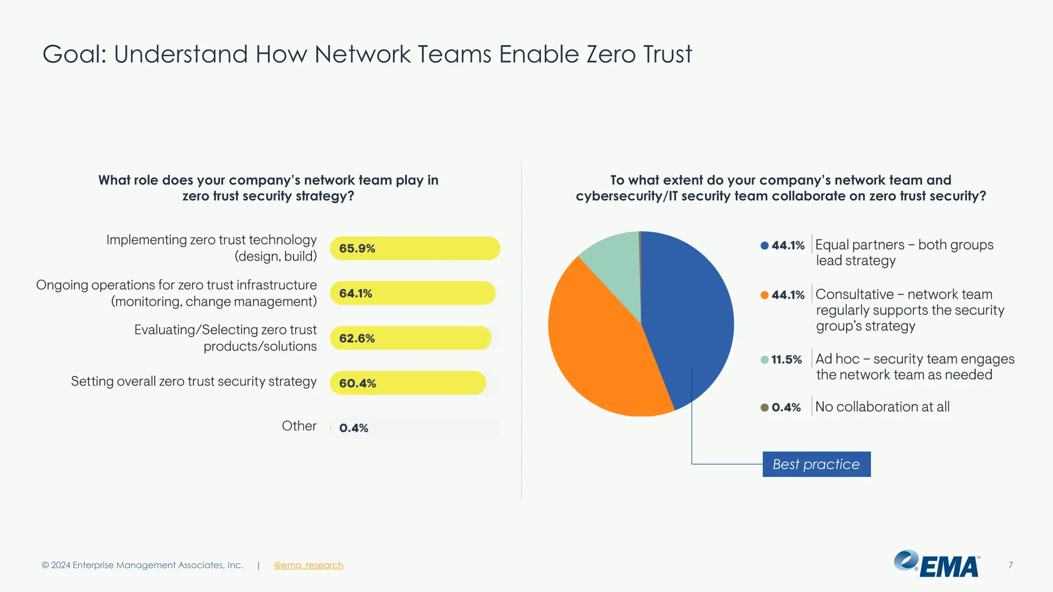 @ema_research
| @ema_research
@ema_research
| @ema_research
Goal: Understand How Network Teams Enable Zero Trust
© 2024 Enterprise Management Associates, Inc. 7
Best practice
What role does your company’s network team play in
zero trust security strategy?
To what extent do your company’s network team and
cybersecurity/IT security team collaborate on zero trust security?
 