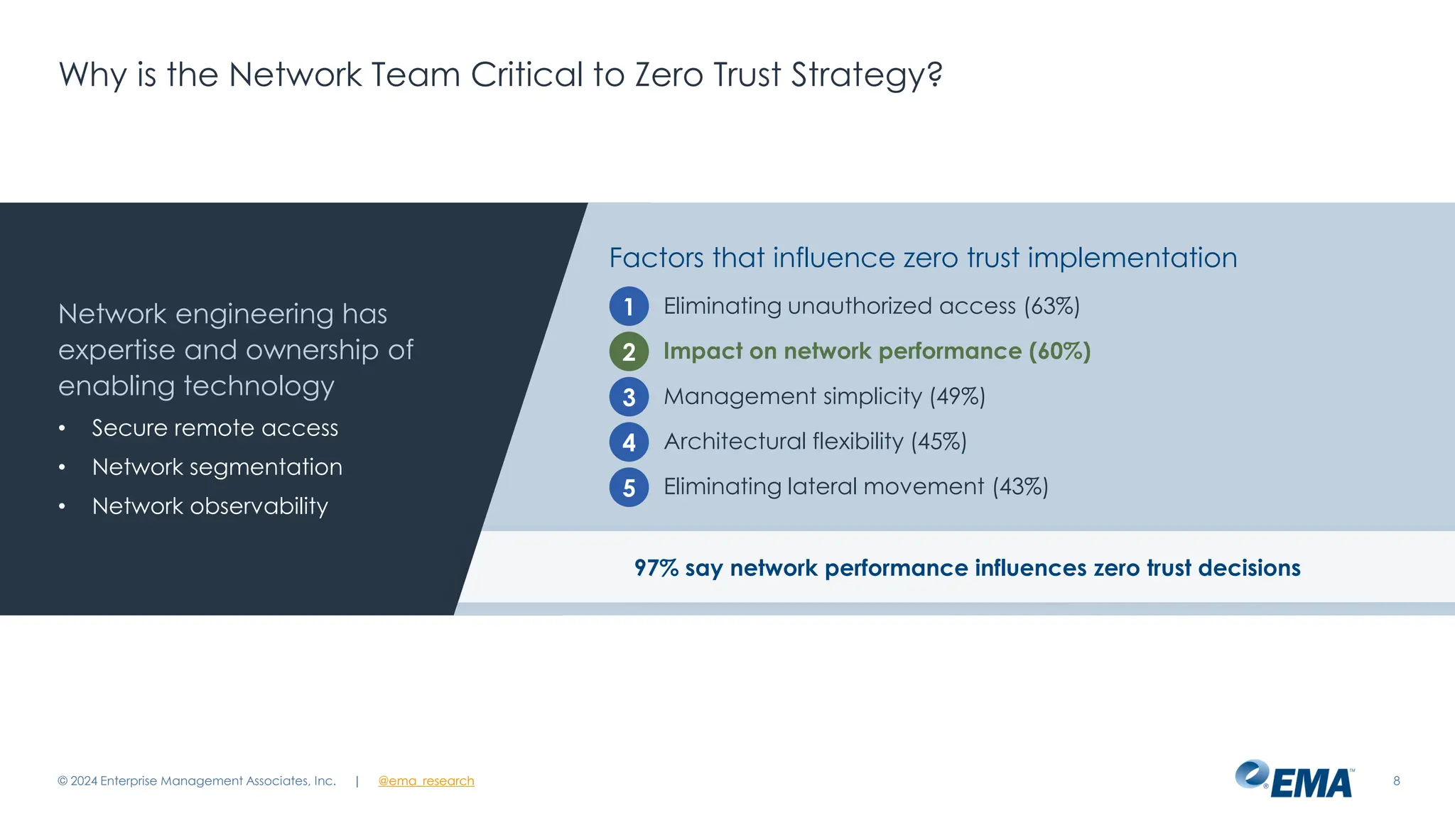 @ema_research
| @ema_research
@ema_research
| @ema_research
Why is the Network Team Critical to Zero Trust Strategy?
© 2024 Enterprise Management Associates, Inc. 8
Network engineering has
expertise and ownership of
enabling technology
• Secure remote access
• Network segmentation
• Network observability
Factors that influence zero trust implementation
Eliminating unauthorized access (63%)
Impact on network performance (60%)
Management simplicity (49%)
Architectural flexibility (45%)
Eliminating lateral movement (43%)
1
2
3
4
5
97% say network performance influences zero trust decisions
 
