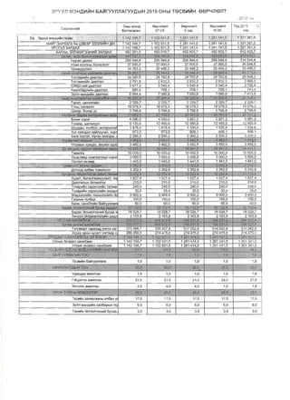 3FYYIl M3HA~II1H 5AL1rYYnnArYYAblH 2016 OHbl TeCBVlIl1H eepynenT
20';6 "K
- - _ . _ - - ~ ~ . - - - - -
8ep4nSnT 8ep4nenT TOA 20'68ep4nenTOtibI3X3H.Q 1~I8B8pXaKfa~
10-0607-04 9 cap ca~6amarACBK
. _. __..'- _._--"­
-'."
8s, 3pyyn M3HA>1~H ra3ap
-- ,
HV1V1T 3APnArA 6a U383P 333mll'1H ,QIH
ypcrAn 3AP,IJ,AI1
oAPAA l~nYV1nr33HV1V13APflAfi
r.... -­ ~
.,.. 1J...1Ilj1H,>©1c QqJjafUi~:lf'J$l1
IHAC3H Uan>1H
YHaa xoonHbl Xe:Hre:ne:nT
YpaMwvvnan
,
.. ~i.lt,~i1to1'l~ ~~r.w.,*I.n:ailTIilO'
T3Tf3BP>1i7iH .QaaTran
T3Tf3M)K>1~H AaaTraIl
IOMW'H>1~ AaaTran
~>1nrmAf1>1~KAaaTran
3pi"in M3HA>1~H ,naaTrsn
"5aIlD aIDJolmallTTa~~-
r303n, uaX>1nraaH
TiIlW, xanaanT
U~a3ll, GQ)()11l yo

! ,..... i~ '" ­ XaJ1raM~&lpaeft,1~I)~j]bIH 381lLl
0>1411r X3P3r
T3383P, waTaXWH
WYY.QaH,xan6oo, >1HTepH3T~
Xor Xa!'lrAan 3a~nYYIlaX,
Eiara lH3'lSA, rIDf:;lH .anarmx.
w .... , .
_c
~""'i1
. ,
HOOll.ll>lH lWlm,a.c, 3e= 3.till
,
~A XOl:O!J19l lJ~rit't131.icDiiiiblW
TaBi-lm-a
Xe:Ae:nMe:o xaMraannblH X3P3
YtJcran 3acsap
.-­
. 1i~r.i~1i1": »t1'Q;l'38ooan ­
,UCllQOA an6aH TOMLrnoJoT
"
- SvrJiaatl'r't!fu3trt!flClifr iPfOOl, l"h!I~
AVA~T,6aTanraa~nanT, 33
t:aaTfanblH i'L''in4>1nf33
T33BD>1~H x3P3rCn>1C1H TaTaap
T33BP>1~K x3P3rcn>1~H OHown
M3A3anm'~H TeXHOnOIl1~H i'i'i
ra3PblH Te:.n6e:o
5aHK, caHx'Iill1C1H 6a~ryynnan
~ ~.~ '"-_.". ".
't ~I ~
lEianaii ~Knra3IIIo1A I5YC<1lA~PJWl
oapaa 'i~n4Io1nf33H>1~6YCBA 3
XIo1433n 'i~n.QS3lm3nlo1~H
¥PCrAA1lJ4.IDKllnaf
IEiW:an ~DGraJ'llII~nlKfl'l!llr
T3Tf3B3PT rapaxaA onrox H3r
Xe,ll&E: apOH HVT'arT TOfTSOP (:)
..:~F':lanf.,tn:::f':HXn:1Klln~X :JX n0B3?
YncblH Tecaee:c CBHXfi)l(>1x
Ync.blH TE:C!le:&C cqHXliwJ.1X
-"8G~gllfv.lH 5'lCM'M'3i:B:asTJl'rni1I:tAHGU1A
. o. .$tMf0-!nAAt1;dH1'00
Te:CB<I~H 6aC1ryynllara
-
PQI{~Ilr;:A.~g,abJH TQCl
Y.Q~PAax a)f(oIITTBf1
ri~L3Tf3X a)l(>1nTaH
'iiiin'-l!l3)c a)l(lo1nTaH
qpGt+~I;ijoMtlA~~
Te:pI-lCiH 3ax>1praaHbl an6aH x
3pTin M3H.Q>1~H can6apblH Tq
Tep>1~H 'i~n4~nf33H>1~ 6yca.Q
gj'O '€{I9;i.;:l'5if_1lI4D1; a!5,HJ~j't'6~O'~a~'6'OJDlllII' I :Y'I11ZJ:.r
314544,4296544,4295 544,4296544,4 296544,4
35648,637000,037000,0 37000,037000,0
20 496,220496214183,3 20496,2 20496.2
38 !Jo14',4 4'0775,8.- ~_200~1;I '~9.4~A 3894.4;~
, Ton
liOOO,(J4080,0
12460,99130,9
XOP1
"
- -­
1 ,4i~~7 ,~J22?51~5 ~ 2l.j 1<l1.D 'ize1. 141.5 1 501 361,5
~.W'~~1~_ . .".. ~ ~.;:' ";::;, :.,:.. ~:>,'~t:L, .:
1 142198,7 1 102931,5 1 281 141,5 1281 141,5 1 301 361,5
1 142198,7 1 102931,5 1281 141,5 1281 141,5 1301361,5
482291,5 493018,7 492603,7 492603,7 5128237
24340,9
2781.8
3477,3
695,5
6954.6
'2!f2e5.8
2329,7
19079,3
3796,8
24782,8
2832,3
3540,4
25948,224782,824782,8
2965,52832,32832,3
3706,93540,43540,4
741,4708,1708,1708,1
7080,8 7413,87080.a 70.80,8
- "":.zs:~l)5~ 252Q5'iS:2(;~!K 2520518
2329,12329,72329,7 2329,7
19079,319079,3 ' 19079,3 19079,3
379683796.8, 3796.8 3796,8
2{j~§'1&10''l'iHJ], -'20 il'~1;v211:g'2;5'_1,1 002'~
1 478,4
973,0
2200,2
3'4112,5
34B2,5
1 478,4
973,0
2200,2
~,~a.2;l
3482,5
3881,23881.2388',2
12460,912460,912460,9
1 330,61 330,61330,6
908,1908,1908,1
2200.2220022200,2-
S1I8,?,,'(}3'4;lfZ 15:;3402,5
3482,53482,5J 461,5
1'444M'':1.D:~<H1,01~ 44.5:0' 144.41,,5 ~4 441-;-5OOM;
10000,0 10000,010000,0 10000,0 10000,0
3000,03000,03000,0 3000,0 3000,0
144151 441,51445,01445,0 1441,5
:)'3~~_ :[352:11 s 592;!.l~352.9!'a 35Ui
5592,93352,9j 352,9 3352,93352,9
117~·4j:n!22A1n'2,2>,~1'2'Z~ 1:a21~
1627,41627,4
210,0 210,0
240,0 240,0
35,035,0
9900,0 9900,0
150,0 150.0
60.060,0
1 627,41627,41 627,4
210,0210,0210,0
240,0240,0240,0
35,035,0 35,0
9400,09900,09900,0
150,0150,0 150,0
60,0 60.060.0
ZQ'1S2.i> • zo;,r~.13. . 2P 1.32.a."· , 20'1$.6 _ 4Ql~26.
, i8028,718028,7 18028,7 18028,718028,7
2103,9I 2 103,9 I 2103,9 2 103.9A!IAI1 21039
6ll@ 91-;2- a' I 1$,537.8. '76S!i>':!7;l:l
, 1Q!i5:}i',lfBi.mi$'7,2
_'1i>S9 4)1'7,23' e09I;~.2,.e _1'Sil 5(WS:'.. :tea£;}Z!l7f)8'53JiB
514 062,8373466,7 335437,B 5140062,8517062,8
274475.0286050_,5 274475,0 274475.0 274475,0
---';ZS1141.5 1 Jtl13~1.5., 14n9fk7 121)14.1;$;,6.,1 '101~'93tti
1301361,51 142198,7 1 1029-31,5 1 281414,5 1281141,5
1 301 361,51 142100 7 1 281 414,51102931,5 12-811415
-- !}!J,o53,,0 5:}io. 5;10 53;Q
J1:0 l,a - -
1,.~ ;~to . 1,0
1,0 1,01,0 1,0 i 1,0
-.
7M ~,@:, 2S;il~'-l~.O,
1,0
21,0
4.0
1,01,01,0 1,0
27,021,0 21,0 24,0
1,0 1,04,0 4,0
.-­ I~;{) 26,0 '12i!l,O 2~,O ZSO l
17,0
6,0
3,0
17,0 17,0 17,0 17,0
6,0 6,0 6,0 9,0
3,0 3,0 3,0 3,0
I
 