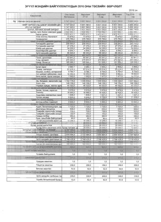 3PYYIl M3HA~~H EiA~rYYllllArYYAblH2016 OHbl TeCB~~H eep4IleIlT
20160H
I OHl>l ':f.(eJJlt1, El!l:P"f$l1T e~I''4Il&/lT
>
iSIilP"!11I1;U1T T-oA 2016 1ZI E;)B(;pXaHra~,:
~J'1i':rAC311 07·04 g,~p 1(1,.00 ,eap
E::B. Ai1MmiiH H3fAC3H :f'W~Jl3r
. " ~~51 ~~;a 51'51 ~1(i,6 ?631330,6 !5-,600 M6,6574'1. 02C,9
" >_ "H,'''itl,,~;;,,!· <!;~....)' z:';,z:!'~,.{Y·f:'~',·· _ ';"7.',:-:. , ••
HI/HilT 3APfiAfA 5a 113B3P 3331ilI4Ii'1H A1H 5747020,6 5651390,6 5631330,6 5631330,6 5696346,6
- YPCrAJl 3AP.QAJl 5747020,6 5651390,6 5631330,6 5631 330,6 5696346,6
5APAA, 'illlnYlIInr33HlIIIII3AP.QAJl 5746018,0 5631390,6 5631 330,6 5611 330,6 5685746,6
l.aflI1H, XE:11C 50110H H3M3r,D,3fl ypaM 3422042,1 3422042,1 3422042,1 3422042,1 3482042,1
IHAC3H uaJ1lo1H 2972 411,1 2972 411 ,1 2972411,1 2972411,1 3032411,1
YHaa XOOflHbl XE:HrE:flE:IlT 73876,0 73876,0 73876,0 73876,0 73876,0
Yf.I&'J.IIYYlJafI 375755,0 375755,0 375755,0 375755,0 3757550
-­ ..
A:Jk~!'I bI1~o& tftI~..ti Jl~TNI1t " 37G'~i24Jk 3~4:26,a :arB 4-24:11­ 37,6 ::M.~. .~~J}2'1;8 .. -
T3TraBPl1(:1H A8aTr8fl 239543,0 239543,0 239543,0 239543,0
,
243743,2
T3T!'3MlKl1iiH AaaTran 27376,4 27376,4 27376,4 27376,4 27856,3
'iOMW-HI1i:1 AaaTrafl 34220,5 34220,5 34220,5 34220,5 34820,4
AAl1flr'iiiAJll1iiH AaaTraIl 6844,1 6844,1 6844,1 6844,1 6964,1
3p'lin M3HJ1L1l.1Jl AaaTmll 68 440.8 68440,8 , 68440.8 684408 a9640.8
.., ~~- """" .~"" .. Eifilll>~uhm':fmm.ai'f l!QI:j5QQilQ4l1~ .5'17':593,'4 497.5t~~'" . ''Ilg3T1~M iffiW1~~' M.4;&!3.-t;J]"
r3P3n, l.!8X'11flra·8H 00 941,2 60941,2 f)0941,2 60941,2 6(J 941,2
n11W, xaflaallT 270663,9 270663,9 - 270663,9 270663,9 257085,4
l..laaaD, 6QX~D vc 18591>8.3 1.6591>8,3 1515513-,3 1615583 126558.3..__..
.X81rl1;fJ~" (iQ1'Jaa P,o$TaDil1El"IJI!lI~'~r;m S1:i55S,l;j ,a'r"5~9,9 o~ 7$5,2 ,~3755:,2 1WOSP'2
blo14101r X3P3r 298'0, , 2980,1 2806,2 2806,2 5806,2
T::l3B::lP, waTaXVVH 57014,3 57014,3 55014,3 55014,3 65014,3
WYYAaH,xoIl6oo, ~HTepH3TI1 9780,1 9780,1 8764,6 8764,6 8764,6
Xor xaRrAa11 3ai.111vvnax, Xop, 10202,8 10202,8 9692,6 9692,6 18692,6
bam IH3Jati, 1'iipraH ::lllSf;!lax" 7 582,6 I 1582,6­ 7 477,5 7 477,5 12777,5
. - HQP~.arKBt:mDMl1' 1'iZQ't,657,8 ~1196,02;71/8' t19'l'&~7,~ 1100 Q'L1,e , "Ql;r54iH~._­ - ,
3M, 5311,QM3n, 3MH::lllrl1i.1H X3~ 1102176,6 1006546,6 1006'546,6 1006546,6 1 OO? 062,6
XOOIl, X'iHc 149159,2 149159,2 149159,2 149159,2 149159,2
HOPMblH xYBLaC, 3&E:11E:H ::lAJl 40322,0 40322,0 40322,0 40322,0 40322,0
. , 9i!,j{orl.ll}tlI, Vliel'an·3;!jc8Sllbll-t MPA; , 1157/3'5 .31'578.5 30 793,5 ~.P- ;9'3,~' ~~Z99,5".
6aralK, TeXH~K, X3P3rc3J1 5979,9 5979,9 5979,9 59i9,9 5979,9
TaBl1nra 16990,6 16990,6 16426,5 16426,5 16426,5
Xe:AE:J1Me:P xaMr8a1111bIH X::lP3 1808,0 1808,0 1 627,2 1 627,2 1627,2
Yocran aaCeaD 6800,0 6800,0 6,759Jj 6759,9 11 259,9
.._. l'QiilMOilrt3O<ltibi'3WllMr 6WO'~~ _~9JJO~5., .. ., 58.00:2 , ~;!l6l,2 ,1(1 J:'llO,2.c
., lloTOOtl an6aH TOMLtnOnT 6000,5 6900,5 5860,2 5800.2 10660,2_.
i>;;;G' . "­ miJiC:fH a.*Kn. i~'n~ . 13-WB~S 1'nU3..S '~{j.~',1t' H'263'fi ,~~;t1- ,,-, .,,,.,,<,,~••_.,,. ".,... .
AYJJ,l1T, 6aTanraalKYVnanT, 33 1 120,0 1. 120,0
,
1 120,0 1120,0 620,0
.QaaTrallblH 'iili114l-111r33 630,0 630,0 630,0 630,0 630.0
T3::lBp~iiH x3P3rcn~iiH T8TB8P 720,0 720,0 720,0 720,0 520,0
T33BP~i.1H x3P::lrcnl1iiH OHown 153,0 153,0 153,0 153,0 153,0
r a3PblH Te:n6e:p 282,6 282,6 282.6 282,6 282,6
- - - .. -'---~-
68HK, caHxHrl1i.1H 6ai.1ryynnan 60,0 60,0 60,0 60,0 60,0
_,_0.'.-­
_
~
___ YJlCblH M3A331l1ll1~H MaRrT X3 10298,0 10298.0 10298,0 10298.0 2'-1 2'G,~ ..­
~ - ... ,!pc;:r~Jllll~llJl:)r . "
ZUCOQL1,O; 1GJIGO.O "2PflOQ,O 10 fiOO,O
,-­ .•_______ .__~caA vpcrafl Wl1n>If!i11::lr 20000,0 20000,0 20000,0 1:1 6(;O,c..
ovc8A AAIoIl OIlfOr-lOOC. anrox 6vcaJ:l T3Tr::lMJI(, YI 20000,0 20000-,0 200000 >0600,r:,­
..-..~
3APLlflbir CAAtXll>t~ltJ3XaX,ffC83P .~ '141 G20,6 . r; tS5~ ~Sll.6 ,!5 '91"k3eCf6 5"9H~Q,&, . ,-5 696 346j6
~ ...~
'Y.nct,lli 'li;;!i~ciilolX!iTll!Wt 2618~i}.B . ·~12:2. M4,a ,2·005·003,8­ 2,!,i$OO411 ·'2.3(;rl 9:&.8'
YflCblH TE:CBE:E:C caHxnlKl1X 28185948 27229648 2 9~5 904,5 2935004.,8 2397920,8
. , t1~~nAli~H liaaTfanll!ij salm1'liFrTedilew cil ' .274i42~Jl 2748ft~.lr ..2nlB'42511 2j'OOll2M .. . 3-118.42!i~
3D'rin Marr,QIo~H ,llaarrant.IH ca ? 748425,8 .2 748 425,8 2798425 a 2798425.8 3118425,8
...... _.. 5t:lGcin 6~r.:W.<1iJ1ai'bJH1M ~1VII~Bfi~B('" .181tooO,O 100,DOo..1) , 1oo,ooOlO 100 OOO,t) ,.1SGOOi):O I
"'f>A~3H.T~Jl ~llllaraaHY 0011 180 000,0 180 000,0 '80 000,0 100 000,( 101 ''''(1
TE:CBk1~t:f.J LSYe.Ql:M3n;33nn"~ilIliAHr.):1:Jb!,
,
~i3;o ~,6'" ~3;d :"~:Ji ,6,23,0
6~~fY.YtlI1Afi~lrt TOC) 1;(1
'o, ..
1.Q. 1,0 1.q. t,~
TE:CBI1~H 6aiiryynnara 1,0 1,0 1,0 1,0 1,0
..
f:}K~~'nfrOl$rH;:N:~.
,,'
5.h!l·, ~11j[). ..:H1,G ?'11.0 21),9-
Y,Ql1PAaX a>Kl1maH 1,0 1,0 1,0 1,0 1,0
ni:1L::lTr::lX a>Kl1nTaH 258,0 258,0 258,0 258,0 258,0
! 'ii.111YIl::lX a>KlomaH 52,0 52,0 52,0 52,0 52,0
I
P~Q~ I Q9111;!;j M;:I.£feal131l
-, ­ ~
I:jH,iJ 3-1.1,(.1 311,0' '3~1,'!J .3'11.l;l-_.-­
3pfin M::lHA~~H can6apblH Te: 249,0 249,0 249,0 249,0 249,0
TE:Pl1~H ·i~1l4l111ra::lHI1i.1 6ycaA 62,0 62,0 62,0 62,0 62,0
 