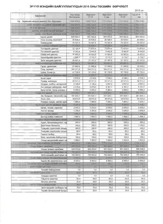 3Pyyn M3H,Q~HH 6AHrYYnnArYY,QblH 2016 OHbl TeCBIltHH eep4nenT
20160H
t, "1,;: 'or"~
:i'-" ,,,*"~:'!~~
(
...
8B6pl(aHrB~
OH61~ ~p~nenr 9ill1tffl9!l't' ..t~e~tIl81lT TQ,i!1:2Cl16 12
~~~TMr~ ()7-CW" 9~p 10:05 cap
8B, .XeAe€rY1~H H3rAC31-l 3M~r (€B. X;l~I>H} 1594 979,5 1652'7~,S F7'~ j74;5 , 711374,5 '1 70ti 374.5,; J'J
HV1~~J:jArA!iaU~a3P~3'niilJ/fU,!l.ll-t t 594 91!l,'5 t%?7·2!#i , ni,31';;5 171Q74'..5 '1 7~;ll4;5
. "
.XP-c;r~..~J!AA 1.594 91'.)-,5 1 ~~,7:~,§ 1n, 3r4,iS, 1 r1UI?4~~ 1 7&E1~?4.~.. " ..
~M, ~ijnt*'f)1r.3'3l-llil"~Mi.l f~A~t~ ,~ 1662729:S­ 1,;71 t ~1A-<!? ,
1 741~~74,.Q 1 7-~.e: 374,5
- lilJ1l!'Ii;.,~n.c 5DIl!:lH fj~~¥1 Ytlal.f '1 O:m.348.-o 1 Q55341Ml 1"O~5 3~a,~ _ 1O$?~4.8,O 1c~S.~8,O_~
IH,Qc3H 4aIlY1H 929092,6 954092.6 954092,6 954092.6 954092.6
YHaa XOOJ1Hbl X6Hr6Il€J1T 26928.0 26928,0 26928,0 26928,0 26928.0
YpaMwYYIlBIl 74321,4 74327.4 74327,4 74327,4 74327,4
""".-., -
Ai~.(fJIl~ i'I~~!:WI~~~ ~ 11~:~a8,;1 11'6{J@:'1
,
'1''''5088-;4, 1''f~QaEl,4 "11o;;'OBS,4"
T3Tr3Bpl-li:iH ABaTraIl 72 124,4 73874,4 73874,4 73874,4 73874,4
T3Tr3M>KY1~H AaaTraJ1 8242,8 8442,8 8442.8 8442,8 8442,8
rOMW-HY1~AaaTrBIl 10303,5 10553,5 10553,5 10553.5 10553.5
AAY1nrYI::1AJ1Y1I::1H AaaTraIl 2060,7 2110.7 2 110,7 2 110,7 , 2110,7
3pfiJ1 M3HA~i:iH AaaTraJ1 20607,0 21 107,0 21 107.0 21 107,0 21 107,0
~liIlJ'8till1m~rtn:~Ii' l(QJ1!?QoJotl. TOrT, , '~M:1.[}
.. .­
1'Ba B61.I 1S3~at,O
,,"
Hll.-ea1,O 17&881 () ".,
,
r3p311, lax~nraaH 21949,8 21 949.8 21949,8 21949.8 18949.8
nnw, XanaaJ1T 104211,2 104211,2 104211,2 104211,2 102211,2
U3B3P, 6oxY1p yc 57720,0 57720,0 57720,0 57720,0 57720,0
!-'~
- . - tW-l~MJK, 6BPEfa-••~&miffl3BM: g:tl}{jti,7 3't~$OO,~ 37 1.41j 1 ·~7,1~1 ~1 49141,1
5,1'mr X3p3'r 2618,0 2618,0 2536,3 2536.3 2536,3
T33B3p. wBTaxyyH 23311,3 23311.3 23311,3 23311,3 30311,3
WYYlJ,aH, xoJ16oo. Y1HTepH3TY1i 2 148,4 2148,4 2047,4 2047,4 2047,4
Xor xallrAaIl aal::1J1yynax, xop 4479.0 4479,0 4161,7 4161,7 9161,7
cara iH:IT311. Ti,pr:3H ",n",r,tl3J<, !;i250.Q 5250,0 5084,4 5084,4 5084,4
~qp;,cB~i.iIaT~p~lilli ~t~~~.l 24&'3;9:;1.1 !jOlf$!f.M 36&'393,1"111 34,~~4s:~
3M, 63IlAM3J1, 3MH3I1rY1~H X3~ 161834,1 191 834.1 251 834,1 251834,1 281 834.1
XOOIl, XiHC 48674,0 48674,0 48674,0 48674.0 55324,0
HOPMblH xYB4ac. a€€J1&H 3Wl 7885,0 7885.0 78135,0 78BM 7 S80,O
.' ~
3,A ~~~; worM 3;ltCB'IlP1;olH a&PI1 I (I t50:0 6~.O 5846.0& & 84fjJ& $~#..6
5ara>K, TeXHY1K, x3p3rC3Il 2000,0 2000,0 2000,0 2000,0 2000.0
--
Ypcran aaCBap 4250.0 4250.0 3846,6 3846,6 3846.6
-­ ,• t
T~Q'i'rrr 3O'lljt!l:asAA<lIO --. 1 fHJA~ 1, a~1~._ f~~,3:. ._ 1.598.3:... .. ",,1,,?~.'.3._
ACTooA aIl6aH TOMY1IlOm 1 8'84,3 1 884,3 1598,3 1598,3 1 598,3
. -­ 'Pyc.,RI¥IJl n~i:I~mrr;~~' TiI:14l11 ~ cris:Q aJ)7~,_~_ ' J.tl7!l,o. :3 0711,Cl ., 4~a,O I
AYAY1T, 6aTanra'~YYIlanT,a3 555,0 555.0 555,0 555.0 555.0
JlaaTraIlblH T~J1"llonr33 350.0 350,0 350,0 350,0 1 450,0
T33BPY1~H x3p3rCIlY1~H TaTBBp 400,0 400,0 400.0 400.0 400.0
T33BPY1I1H X3p3rCJ1Ioi:iH OHOWJ1 85,0 85.0 85,0 85,0 85,0
raapblH T€J16ep 88.0 88.0 88,0 88,0 88,0
5aHK, caHxilr>i:iH 6ai:iryyIlJ1an 100,0 100.0 100,0 100,0 350.0
YIlCblH M~a3IlJ1~~H MaHrT xa 1500,0 1 500.0 1 500.0 1500.0 1500,0
"i(lip,IUlblr CWIDlO'lJ13X 3X.llcB3P '~ :5'&4 91~.5 Ha.52 f.29..5. 1'711 $14,'S
.
17.if,J74'._~ 1156 :17416
Y}lgBJt;j'T~ijE;ieQ o»ilx'ii:t:IJX ~,
8J6 §a3.S -SQa 2Jl3)) "9~1§2S~6 951'92,&.0.. ~lJ'j,j2l3,16
YJ1CbIH TeCB€eC caHxii)f(Y1X 835 533,6 893283.6 951928,6 9519<2'8.6 996928,6
- H;I1~rwlqH Aa8,1~iE;li1 RlilwM~~I'TetlBWC~~ 7'50~!7~ ~'iQ4~~ 700.fMS,9 ._. ttIQ.fu1§~ , - 7§.Q}14~~,,,_.
3pTin M3HA~~H AaarraJ1biH cc 750945,9 750945,9 750945,9 750945,9 750945,9
,Ta<eBototilify)',J1Ul"ll:tnlH ~n,_~iin~'!'Ii; . ,' .. , 8 5¢q;P ~,~I).O ~·50l),P
..
lI5tJ,q.O l:I6l».O
rHAC3H 'i~Il a>K~J1na'rallHbi apr 8500,0 8500,Q 8500,0 1
8500,0 8500,0
•..... -.
liee.eItlll1tl'p-YC-MMSA3:3·ijl'l11l'1li AIifl.'W ,. 11l'trr ~,,8"j:O ''~1(j 161'JI1l·161,Q r
bA;1Ilf1'V,IlIlArbIH 'fO~:f l,l;1 lJ:l 1,0 U· A'..IJ
TE:CBL-tiIi f5ai1ryynnara 1,0 1,0 1,0 1,0 1,0
... A)OQ1nJiArCilblH TOO
- - - -
~(I,Q
-
$!J:.u. ..:so.~ ~o,'!l 00'0
- oj­ ~, -
Y/1Y1PAaX a>K~nTaH 1.0 1,0 1,0 1,0 1,0
n~43Tr3X a>Kl1J1TaH 64.0 64,0 64.0 64,0 64,0
ji:in"lJ13X a>KI1J1TaH :25,0 25,0 25,0 25.0 25,0
OIi"OH TOOl-;l;1 M:ilL.~'3n:an 8ttb' .. ' .... M
-·'M.o ~9D,~_
..
00.:0 ,,00;0,.,. .
3p'(jJ1 M3H/1Y1i:iH can6apblH TE. 70.0 70.0 70,0
,
70.0 70,0
TePY1~H T~J1"lW1r33H~~ 6ycalJ, 20.0 20,0 20.0 20,0 20,0
 