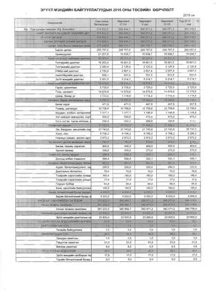 3Pyyn M3H,QH~H 6A~ryYJlJlAryY,QbIH2016 OHbl T8CBH~H 88P~Jl8nT
2016 QH
"
-...,._,..... ,."..... -", ~".
- . "
I
ClrJb!~ etP'IlMr ee~l1!'l.nr Elep'il1em T0tl201Q 1,2'
t E:;s~PXilHrolt
~
tiaTIllBr,llCalt Or·~ ~
9:cap­ 10·D6 cap
8a. Cy~ AYHD,!>IH aMJ-i3Mr, (E:a. E;&"H!)n~n) 374'8'32,0 364 4~,7 '3.$6Q.,1.;;! j6'6~lft1 ,2 364 358J
'l;l
Hlillilt:w:>J1l'1tA ~a l.la~p:333lJl'1flfl~' , ~3~~:(l" ~ 414~': 36S'¢.1'1~2" :j6~0'11 ,~ 1'54 !J!jli,s,. i
I
''YPCf~' 3I'PilM. ~'il'.f~~~,'O I, ~~~~~T ~~~,O'i1~1_ ~6fH~;1,Z ~~~lfia
II
6ilP-AA, 'fAf1ll~llr3~I1j(j 3APAAfl .3:7l!l 6O'~~r) ~~'~M.;,- ::5/i;1} Or7t,2 M~071,:I 9g;a ?4l!t;g
L.l311"IfI'~ «PfW"- ~~_3rA1tt iPa~ . ~7'@04M ~!)iH'~T 2S:;;}3.~~7 ~~.f3t;.t' 2tj6:03~J"
hl./lcaH 4SI1~H 253797,0 249797,0 249797,0 249797,0 240097,0
YpaMwyynsl1 21 251.6 159:>.a,7 15938,7 15938,7 15938,7
. _N',_.
ftiJii~ihCl1i~~tl1~~liiui.~~n ' 'MS :2'f2~1,0 2-~~:n·9 2.9~1:a 29Z,",itl. _ ;4
Tarf3ap~i1H AsaTran 19253,4 18601,5 18601.5 18601,5 18601,5
TarraM>K~1H ASSTrnn 2200,4 2125,9 2125,9 2125,9 2125,9
iOMW"H~1AaaTral1 2750,5 2657,4 2657,4 2657,4 2657,4
A>Kl1nriYiAJlI1YiH AaBTran 550,1 531,5 531,5 531,5 531,5
3pln MaHD,~1HASBTflUl 5~1,O 5314,7 5314,7 5314.7 5314,7
.----­~ .... 16~lp'-'UlJ~!~~ ~~tt:J.tT i~:§W;7 ___ 11l,6~~;?/ 1!f~1~4 rB:1'il..!2~ 170~,'2:
rapan, 4aXYlnrnSH 2725,0 :2 725,0 :2 725,0 2725,0 2725,0
T'inw, XBnSSI1T 14679,8 14679,8 14679,8 14679,8 13179,8
l...3Bap. 6ox~p yc 1 114,4 1 114,4 1 114,4 1 114,4 1 114.4
_. ': ~~~M.K. figp~ r.ia-rElt;J~bA~ :~.M ; 1:;'597,2 1.3$7,:2: 11t~l¥.~ 1:i5~.1l 15;1,~.O
5~YYlr xapar 471,5 471,5 447,9 447,9 447,9
T33B3P, warsxyyH 10758,6 10758,6 12758,6 12758,6 12758,6
WYYABH, X0l1600, I1HTepH3rl1~ 1 317,1 1317,1 1148,9 1 148,9 1 148,9
Xor XBflrAal1 3a1l1yynsx, xop 500,0 500,0 475,0 475,0 475,0
Sa", j<i:fT3'1, TlpraH anarAax. 550.0 550.0 499,6 499.6 4( 9.,
I I :
Ho:p-li-p,iIT-~~P'MI1 a1~42'24 ~j 1:2~,? "3i1:.2'U( 31422,11 v4q<Q~J~
3M, 53nAM311, 3MHanrl-t'lH xa~ 21 743,8 21743,8 21743,8 21743,8 28731,5
Xoon, XiHC 6706,2 6706,2 6706,2 6705,2 9206,2
I HOPMblH xys4sC, 3E:E:nE:H aAl1 2972,2 2972,2 2972,2 2972,2 2972,2
- .
en.~,"YpCl'an ~~Ei~ 3!W~ 740-:0 i 7~G;~. 61t~O . aZ2,tr 6l~i~_,.•... , .....
6ara)l(, reXH~K, xaparcan 400,0 400,0 400,0 400,0 400,0
Ypcrnn 3SCSSp 340,0 340,0 272,0 272,0 272,0
- . ,
;r6M~~"". ~ ll~~A..iln ~•.<1 ~~"l S~,j o'iOj),,1 ~~,1.. ~
):orooA SI15sH rOMl111011T 588,4 588.4 500,1 50O,; 500,1
,
!i0::AAeJ~. ri~q~1TYr~~, ~ 661.0, 1181,(1 e&1,O 661,0 ti6:1.tJ
"
AYA'IIr, 5aranraaJKYYnaJ1T, 33 250,0 250,0 250,0 250,0 250,0
.llssrrSl1blH i1I1Y~r3a 70,0 70,0 70,0 70,0 70,0
T3aBp~1H xaparcn~i1H TaTBSp 160,0 160,0 160,0 160.0 160,0
Taa8pl11H x3parCnl11H OHown 17,0 17,0 17,0 17.0 17,0
rS3pblH rE:115E:p 64,0 64,0 64,0 64,0 64,0
5SHK, caHxTir~~H 5ai1ryyl1l1sr 100,0 100,0 100,0 100.0 100,0
...­ ~ap~ 'j~!l4~~_If~,Qycap..:»P~ {O:!I;!;Q_" .. ,4;'QOO~9'::' ~ 000,1} 4 (JtilY,Q 4.eoD,e.M·_"'__'-~
5spas mnYl>lJ1raaH~~oyca./l 3 4000,0 400(1,0 4000.0 4000,0 4000,0
.,~I1iPJ:%il'6Ir eAHXW~illJl~X ~)C llc~SP 374~2,{} 3~494.1
- 300 011,2 358 0,71 •.2­ '36~,9
'lJ1!iJl;!fl·.~·'SS;Hl(iT~1!i _ 55.12&.2,0 _. ;:140'8:91.7 34Q4712
- 31l2"il71;2 34Q1WJJ
YI1CblH re;CBE:E:C ca Hxii>KYlx 35123<l,O 340894.7 342471.2 342471,2 340758,9
lll~r_!il~i1ABoil.fr.II11.1ilH 08'Hf)j~ 1'fl~~_ec ZlQflOJ) 2J,M()~()· <:3'000:0 - -
-2:3 600.0' ,. 2~601M
3p'iTn MaHA~~H ASSrral1b1H ca 23600,0 2:S 500.0 23600,0 23600,0 23600,0
n>qBLiltrtl.,&YI..A;iJ<M3A~~nnV1flH AH~ju. l.~,l;J ~3'.l}: 5},O
...
53;0 f13.Q',.
I;Ai'i~"llAr"'IHT~.__. Vl l.G
-,
1.0 1.t:l_ '.1,0
- "
TE:C8~i:lH osYiryynnsrs 1,0 1,0 I
1,0 1,0 1,0
~~~ntf~91HTpo _.. ...,..." .7e,9. ;6,t!I' '26,0 -­ _026.0 26.0
YAl>lPASX S>K~mSH I,D 1,0 ;,0 I 1,0 1,0
r!1l.3Tr3X a)t(~J1TSH 21,0 21,0 i 21,0 21,0 21,0
r1nynax S>KYlnTaH 4,0 4,0 4,0 4.0 4.0
Of(!?JJ T'00I';I'~1 M:3!l33.{1aJ] 2M 26.{1· ~.l) lG.e 26.0
3p'lll1 MaHA~1H call5apblf{ Tq 17,0 17,0 17,0 17,0 17,0
TE:P~1H mnY~nraaH~15ycaA 9,0 9,0 9,0 9,0 9,0
 