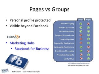 Pages vs Groups Personal profile protected Visible beyond Facebook Marketing Hubs Facebook for Business 