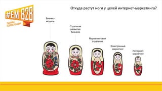 Интернет-
маркетинг
Электронный
маркетинг
Маркетинговая
стратегия
Стратегия
развития
бизнеса
Бизнес-
модель
Откуда растут ноги у целей интернет-маркетинга?
 