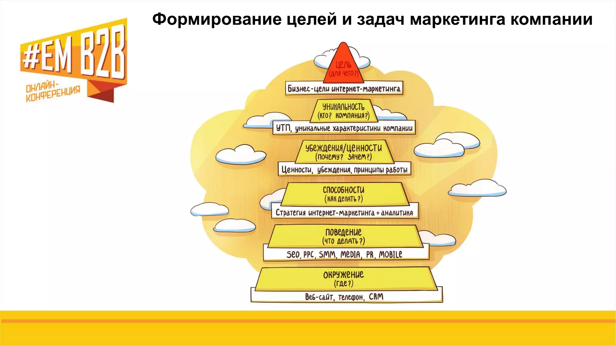 Формирование целей и задач маркетинга компании
 