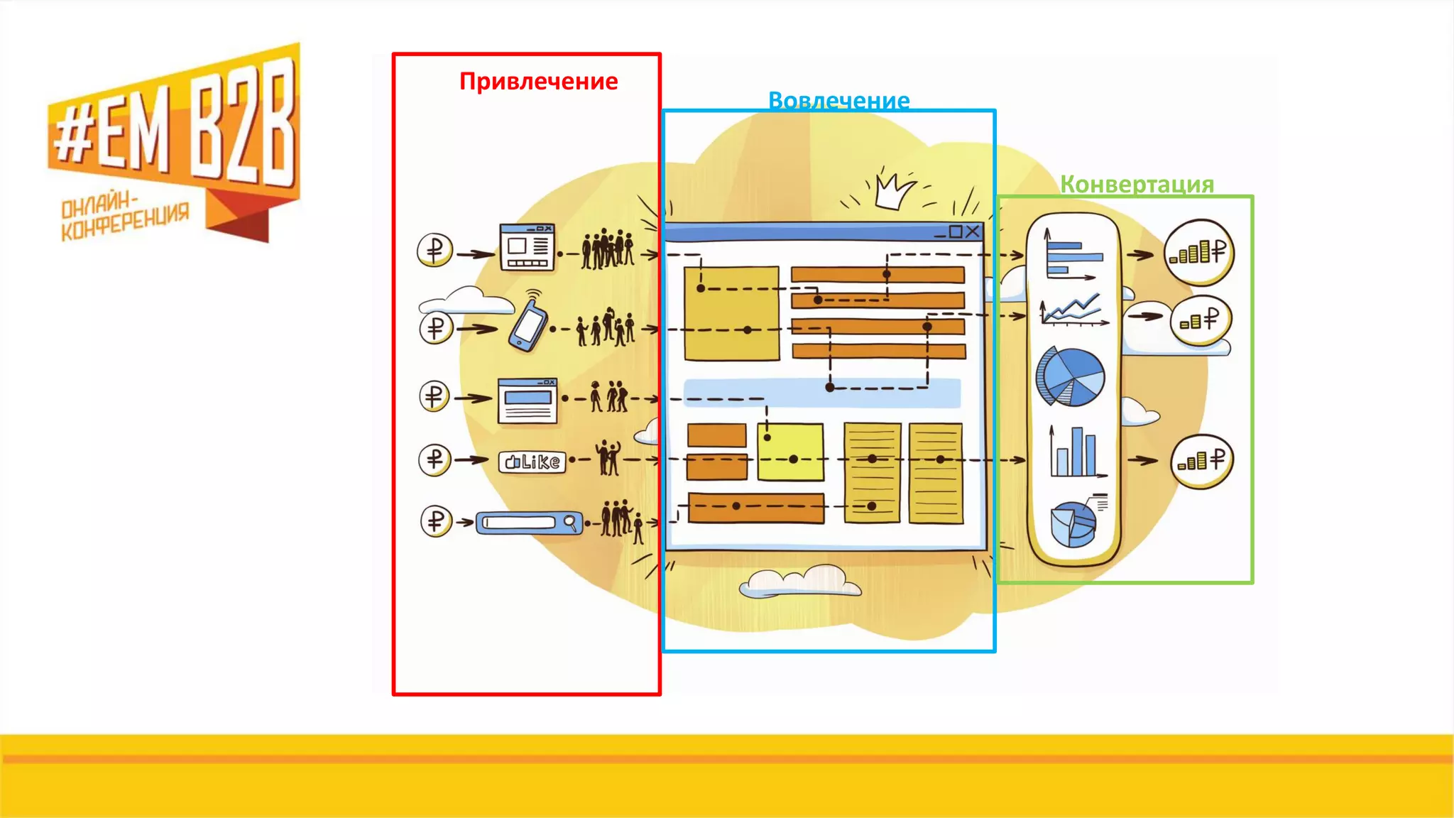 Привлечение
Вовлечение
Конвертация
 
