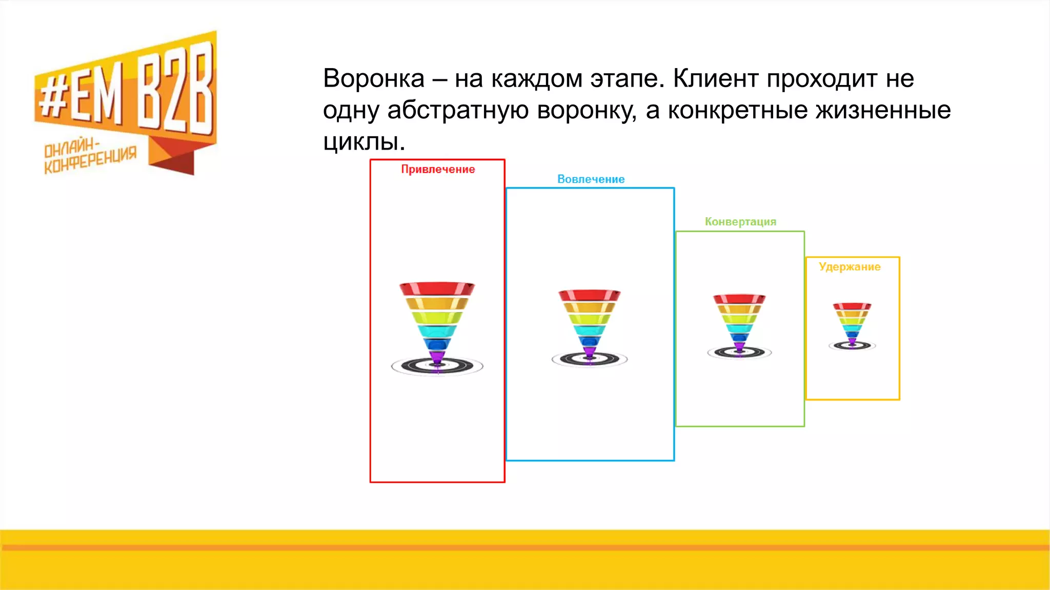 Воронка – на каждом этапе. Клиент проходит не
одну абстратную воронку, а конкретные жизненные
циклы.
 