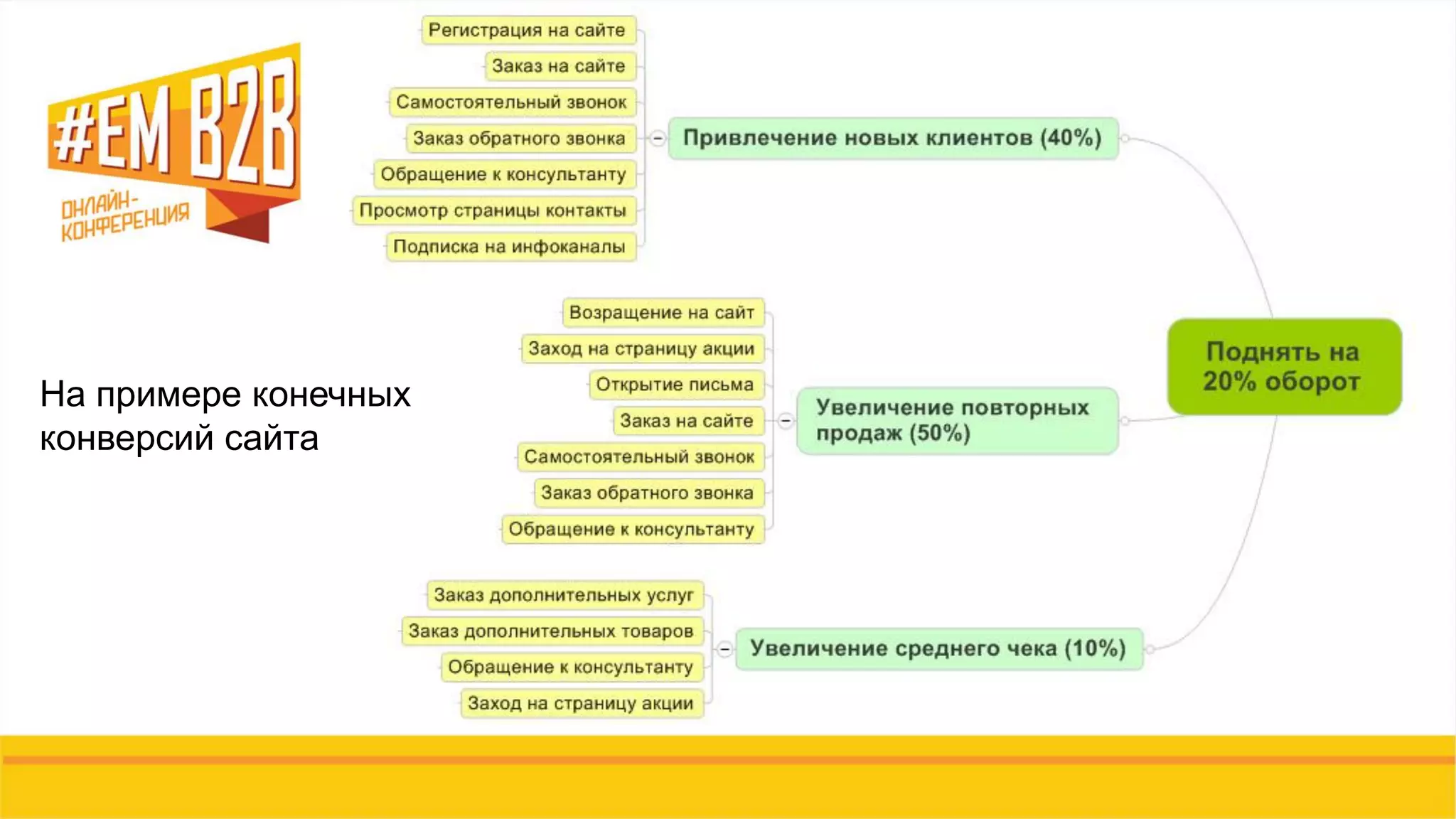 На примере конечных
конверсий сайта
 