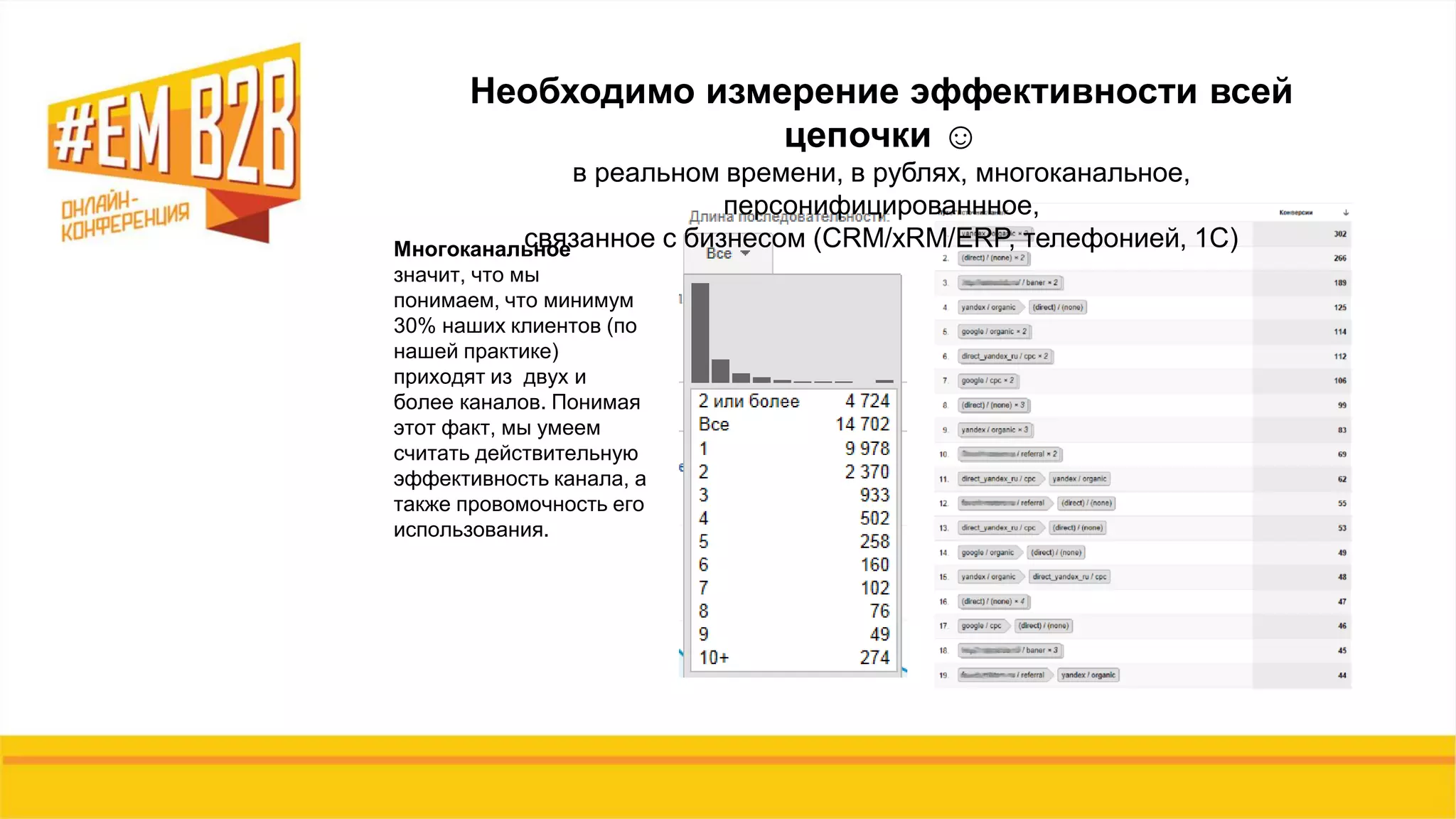 Многоканальное
значит, что мы
понимаем, что минимум
30% наших клиентов (по
нашей практике)
приходят из двух и
более каналов. Понимая
этот факт, мы умеем
считать действительную
эффективность канала, а
также провомочность его
использования.
Необходимо измерение эффективности всей
цепочки ☺
в реальном времени, в рублях, многоканальное,
персонифицированнное,
связанное с бизнесом (CRM/xRM/ERP, телефонией, 1С)
 