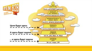 Цели будут здесь
А здесь будут задачи…
… и здесь будут задачи
 