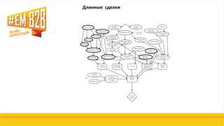 Длинные сделки
 