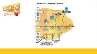 Иногда нет прямых продаж
 