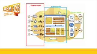 Привлечение
Вовлечение
Конвертация
 