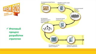 Исследование вашей бизнес-
модели
Выработка целей и задач
для Интернета
Понимание вашей
целевой
аудитории
Понимание вашей
матрицы услуг
Исследование
сформированного в
Интернете спроса
(ядро запросов)
Исследование хотя бы
одного конкурента
Разработка стратегии
Интернет-маркетинга
 Итоговый
процесс
разработки
стратегии
 