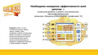 В рублях значит, что мы
считаем не позиции, звонки,
заказы, трафик, лиды,
конверсии, а рубли, которые ваш
бизнес получает от клиентов из
различных рекламных каналов
на протяжении всего срока
жизни (учитывая расходы на
возвраты и удержания клиентов,
а также возвраты товаров)
Необходимо измерение эффективности всей
цепочки ☺
в реальном времени, в рублях, многоканальное,
персонифицированнное,
связанное с бизнесом (CRM/xRM/ERP, телефонией, 1С)
 