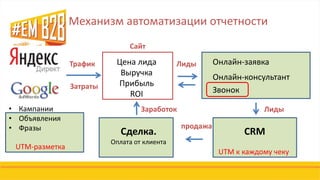 Механизм автоматизации отчетности
UTM к каждому чеку
UTM-разметка
Цена лида
Выручка
Прибыль
ROI
• Кампании
• Объявления
• Фразы
Затраты
Трафик
Сайт
CRM
Онлайн-заявка
Онлайн-консультант
Звонок
Сделка.
Оплата от клиента
Лиды
ЛидыЗаработок
продажа
 