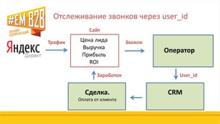 Отслеживание звонков через user_id
Цена лида
Выручка
Прибыль
ROI
Трафик
Сайт
CRMСделка.
Оплата от клиента
User_idЗаработок
Звонок
Оператор
 