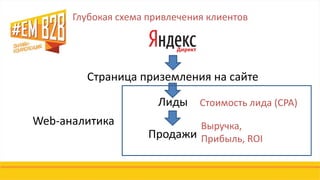 Глубокая схема привлечения клиентов
Страница приземления на сайте
Лиды
Продажи
Web-аналитика
Стоимость лида (CPA)
Выручка,
Прибыль, ROI
 