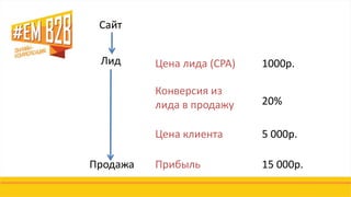 Лид
Сайт
Продажа Прибыль
Цена клиента
Конверсия из
лида в продажу
Цена лида (CPA)
15 000р.
5 000р.
20%
1000р.
 