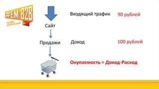 Продажи
Входящий трафик
Доход
90 рублей
100 рублей
Окупаемость = Доход-Расход
Сайт
 