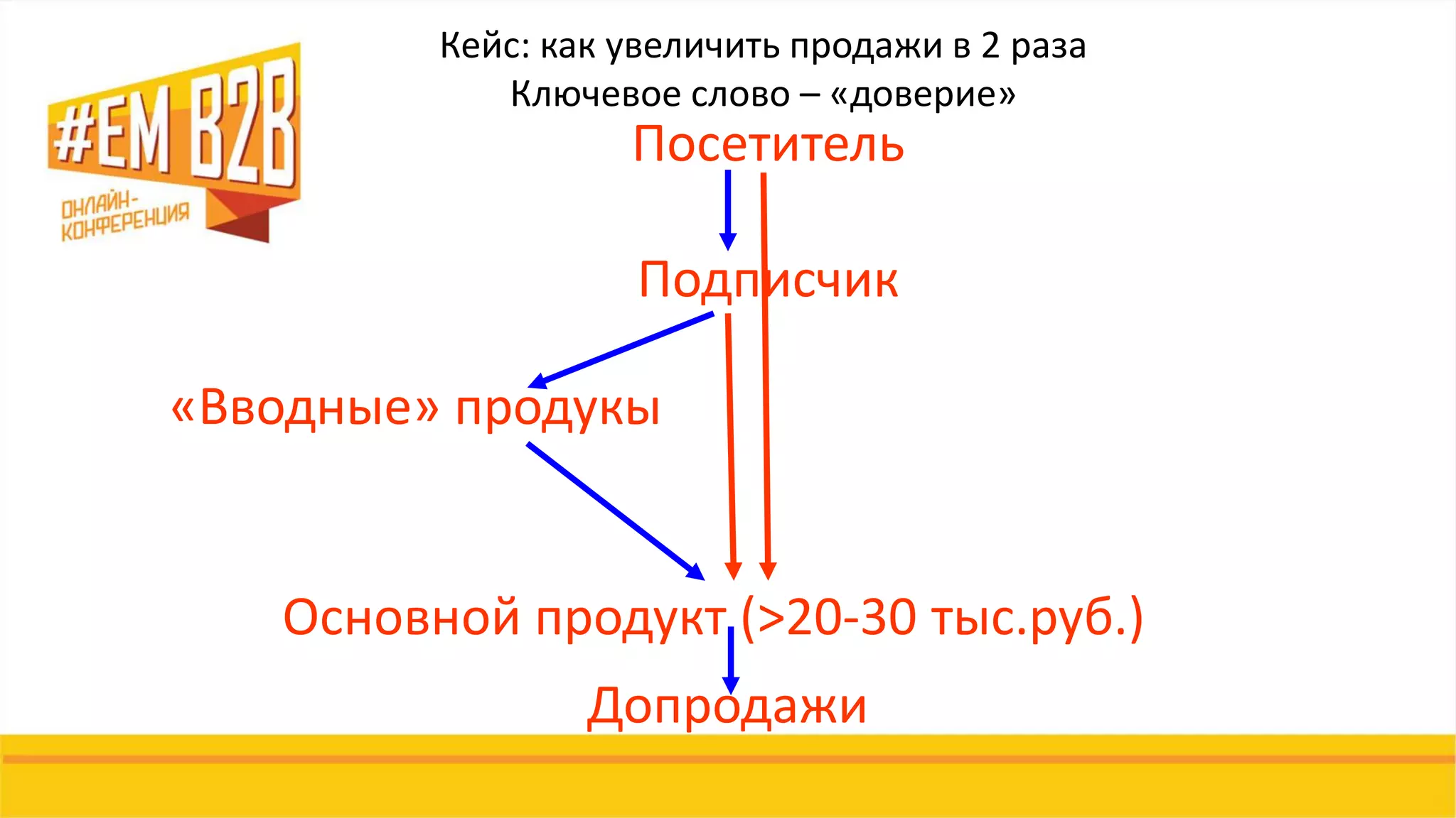 Посетитель
Подписчик
«Вводные» продукы
Кейс: как увеличить продажи в 2 раза
Ключевое слово – «доверие»
Основной продукт (>20-30 тыс.руб.)
Допродажи
 