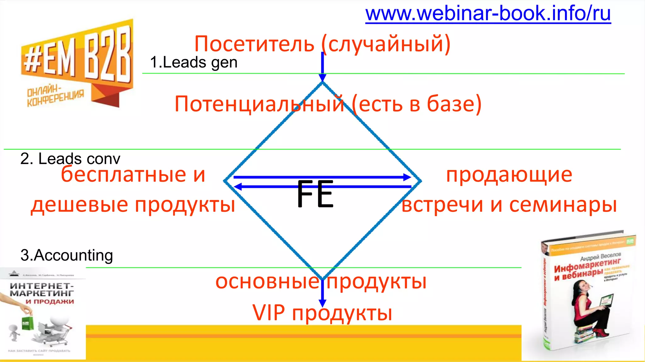 Посетитель (случайный)
Потенциальный (есть в базе)
бесплатные и
дешевые продукты
продающие
встречи и семинары
основные продукты
VIP продукты
FE
1.Leads gen
2. Leads conv
3.Accounting
www.webinar-book.info/ru
 