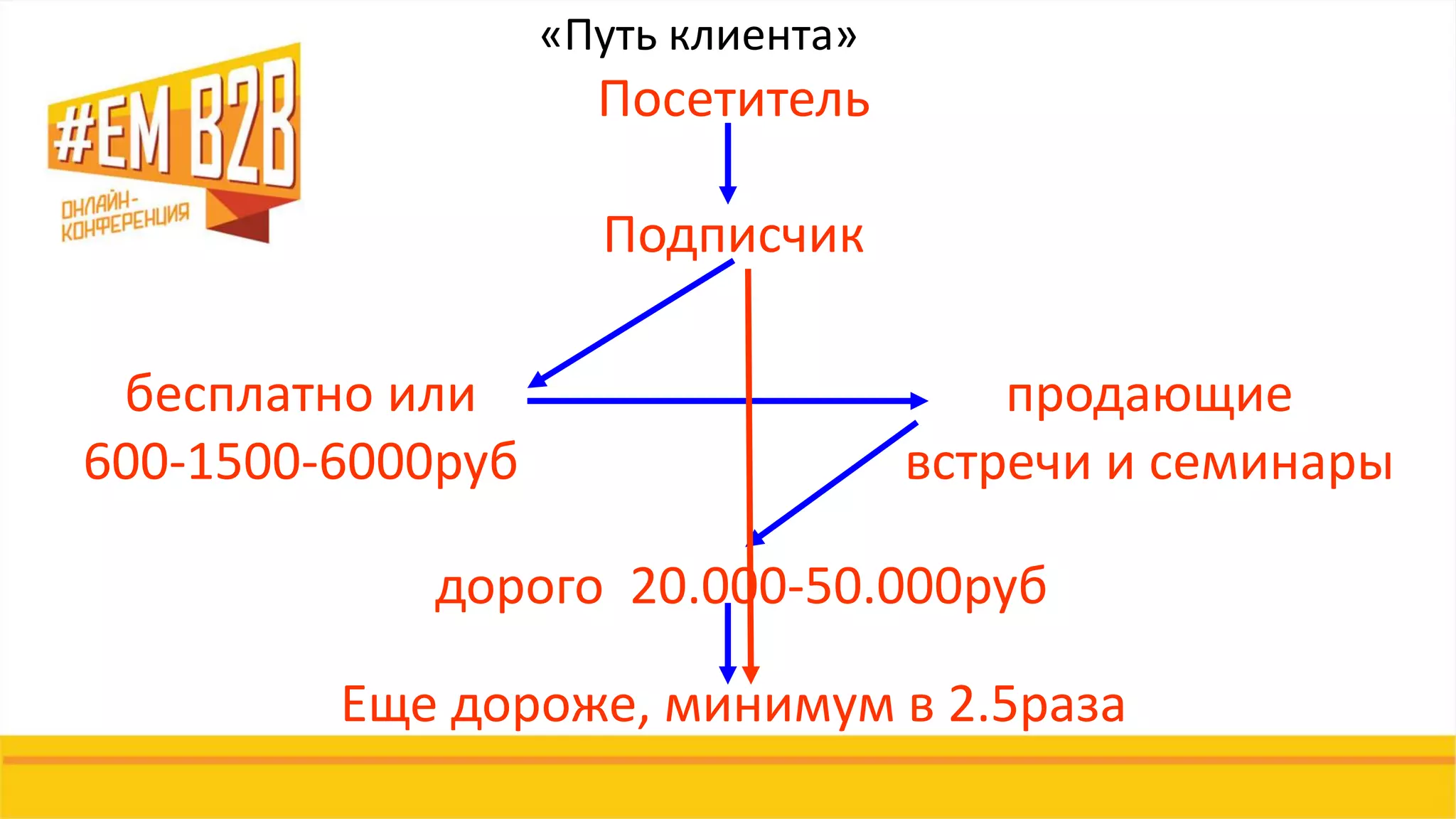 Посетитель
Подписчик
бесплатно или
600-1500-6000руб
продающие
встречи и семинары
дорого 20.000-50.000руб
Еще дороже, минимум в 2.5раза
«Путь клиента»
 