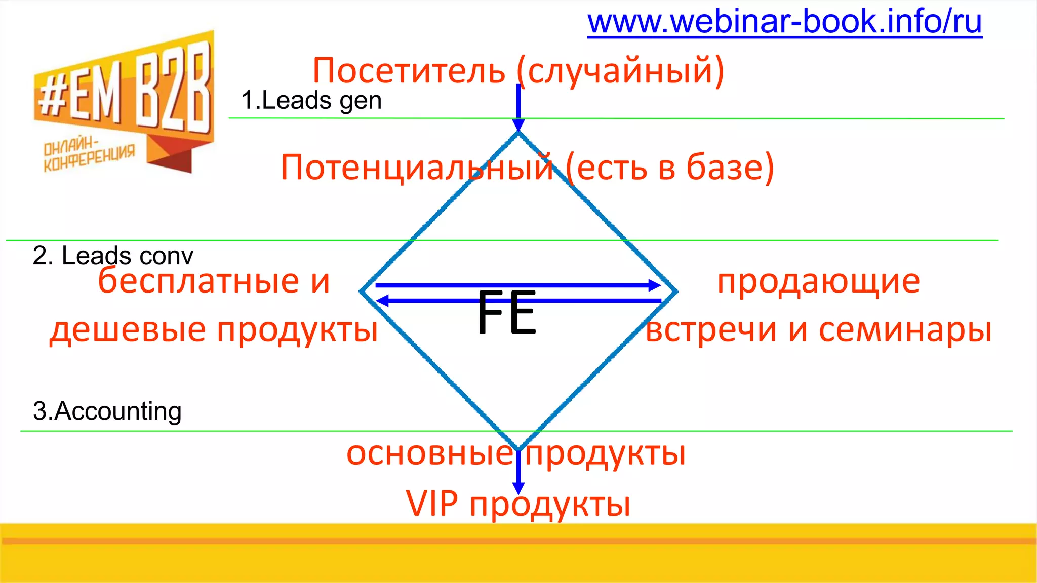 Посетитель (случайный)
Потенциальный (есть в базе)
бесплатные и
дешевые продукты
продающие
встречи и семинары
основные продукты
VIP продукты
FE
1.Leads gen
2. Leads conv
3.Accounting
www.webinar-book.info/ru
 
