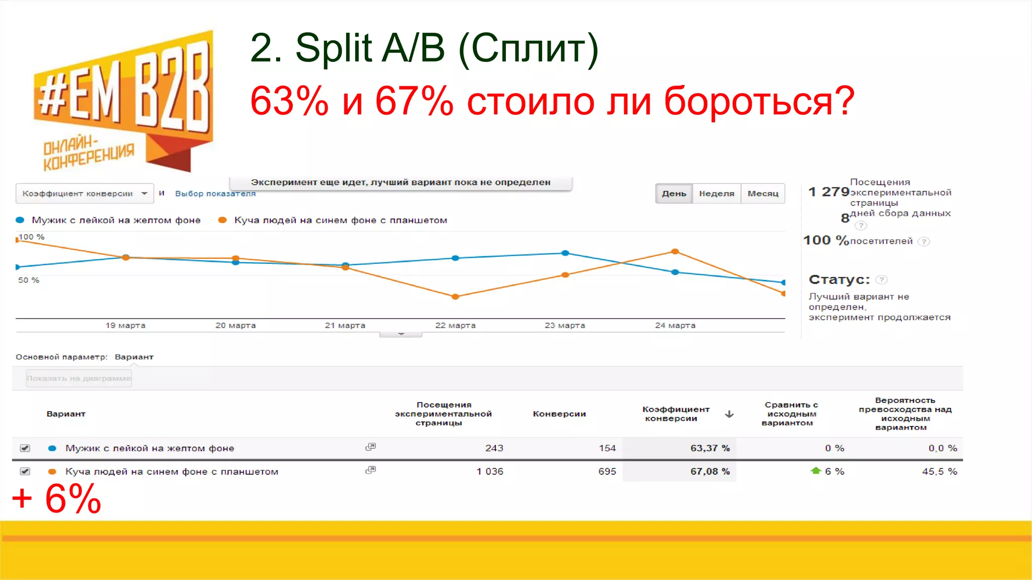 2. Split A/B (Сплит)
63% и 67% стоило ли бороться?
+ 6%
 