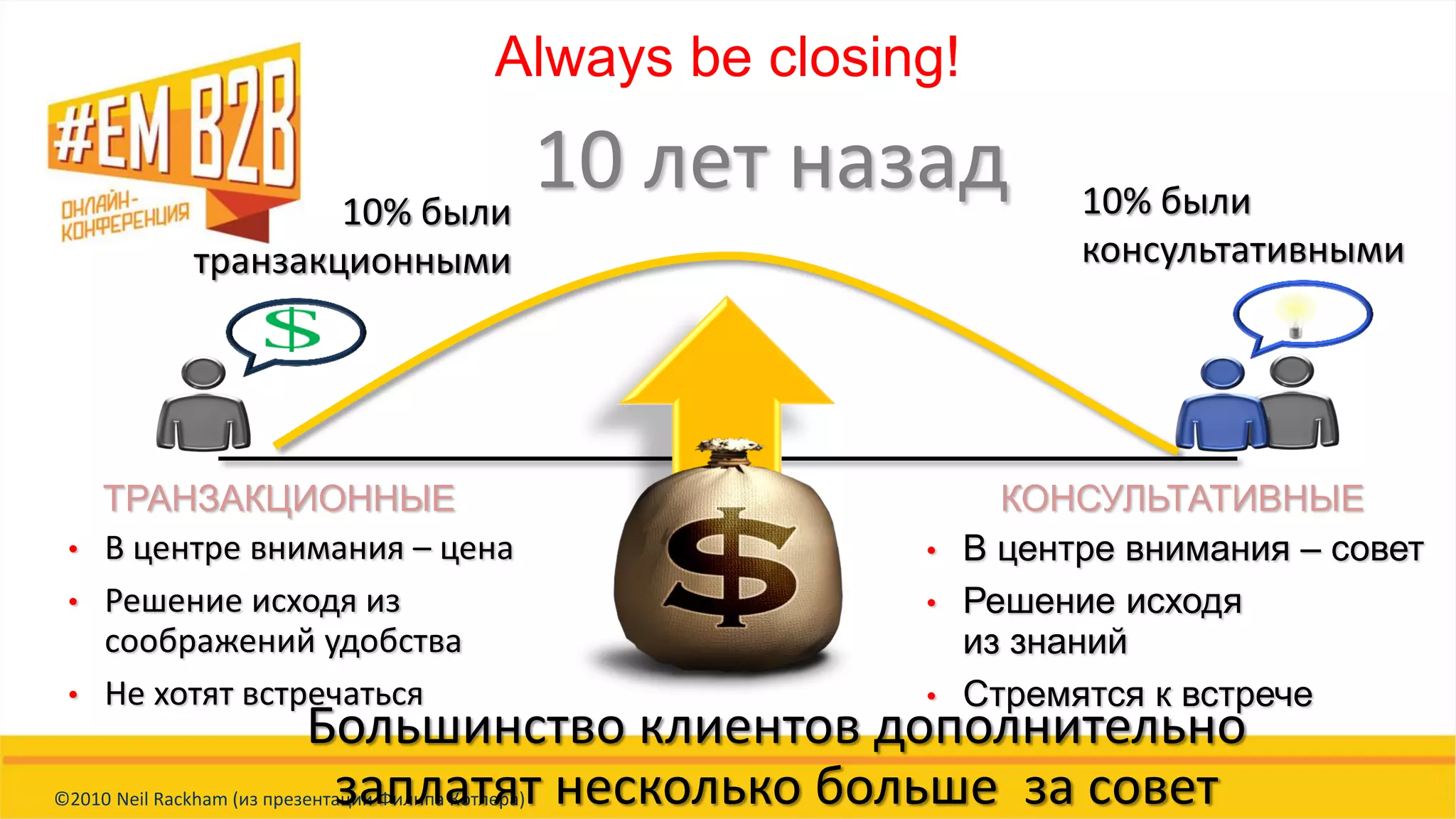 ©2010 Neil Rackham (из презентации Филипа Котлера)
10 лет назад
ТРАНЗАКЦИОННЫЕ КОНСУЛЬТАТИВНЫЕ
• В центре внимания – совет
• Решение исходя
из знаний
• Стремятся к встрече
10% были
транзакционными
10% были
консультативными
Большинство клиентов дополнительно
заплатят несколько больше за совет
• В центре внимания – цена
• Решение исходя из
соображений удобства
• Не хотят встречаться
Always be closing!
 