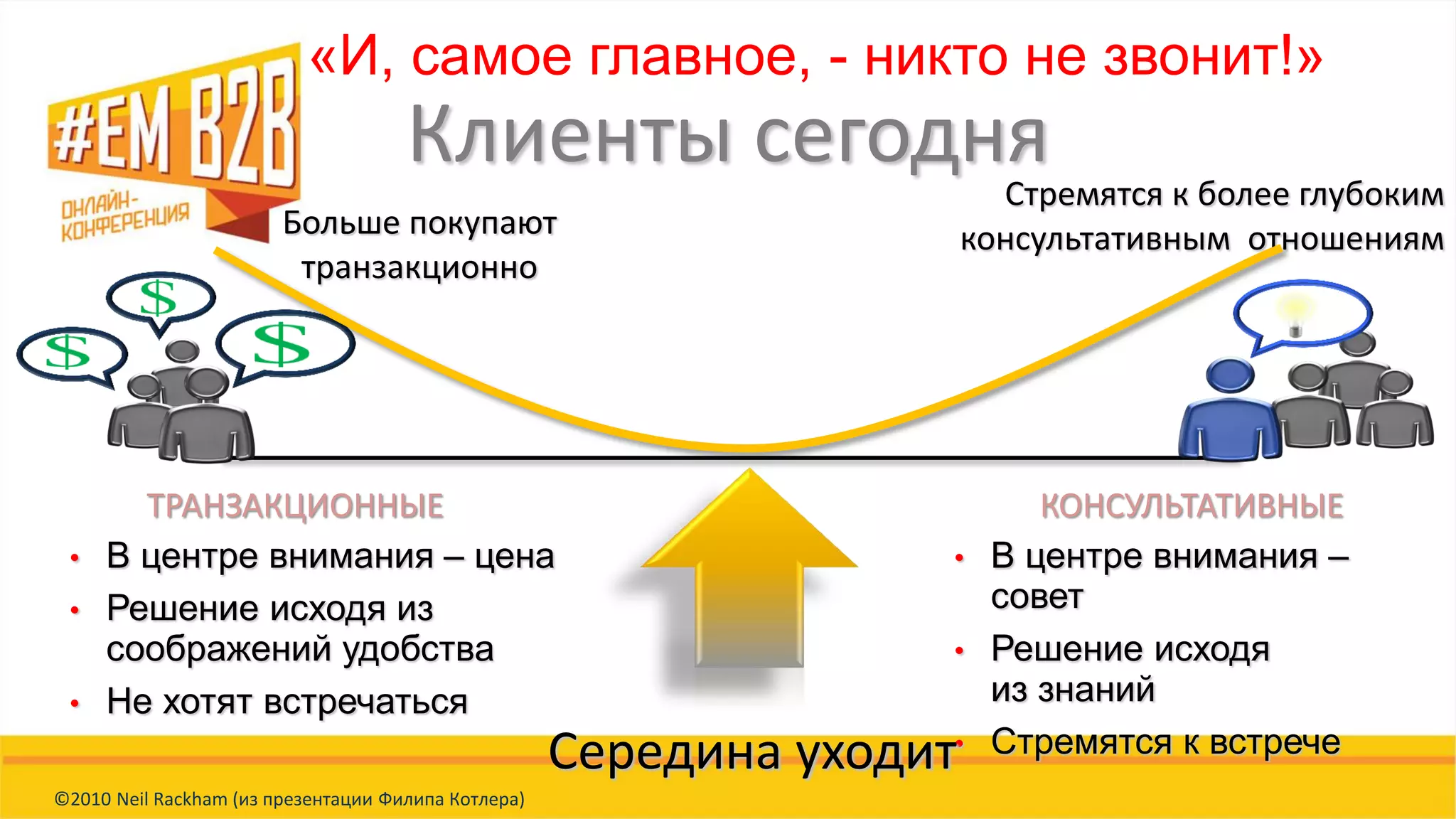 ©2010 Neil Rackham (из презентации Филипа Котлера)
Клиенты сегодня
ТРАНЗАКЦИОННЫЕ КОНСУЛЬТАТИВНЫЕ
• В центре внимания –
совет
• Решение исходя
из знаний
• Стремятся к встрече
Больше покупают
транзакционно
Середина уходит
• В центре внимания – цена
• Решение исходя из
соображений удобства
• Не хотят встречаться
Стремятся к более глубоким
консультативным отношениям
«И, самое главное, - никто не звонит!»
 