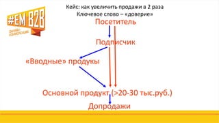 Посетитель
Подписчик
«Вводные» продукы
Кейс: как увеличить продажи в 2 раза
Ключевое слово – «доверие»
Основной продукт (>20-30 тыс.руб.)
Допродажи
 