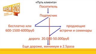 Посетитель
Подписчик
бесплатно или
600-1500-6000руб
продающие
встречи и семинары
дорого 20.000-50.000руб
Еще дороже, минимум в 2.5раза
«Путь клиента»
 