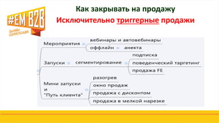 Как закрывать на продажу
Исключительно триггерные продажи
 