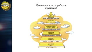 Каков алгоритм разработки
стратегии?

 