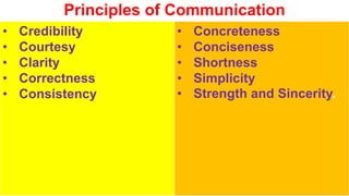 Principles of Communication
• Credibility
• Courtesy
• Clarity
• Correctness
• Consistency
• Concreteness
• Conciseness
• Shortness
• Simplicity
• Strength and Sincerity.
 