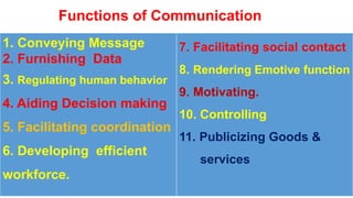 Functions of Communication
1. Conveying Message
2. Furnishing Data
3. Regulating human behavior
4. Aiding Decision making
5. Facilitating coordination
6. Developing efficient
workforce.
7. Facilitating social contact
8. Rendering Emotive function
9. Motivating.
10. Controlling
11. Publicizing Goods &
services
 
