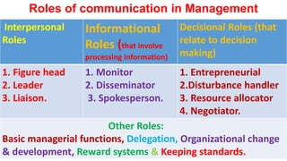 Roles of communication in Management
Interpersonal
Roles
Informational
Roles (that involve
processing information)
Decisional Roles (that
relate to decision
making)
1. Figure head
2. Leader
3. Liaison.
1. Monitor
2. Disseminator
3. Spokesperson.
1. Entrepreneurial
2.Disturbance handler
3. Resource allocator
4. Negotiator.
Other Roles:
Basic managerial functions, Delegation, Organizational change
& development, Reward systems & Keeping standards.
 