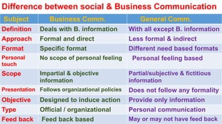 Difference between social & Business Communication
Subject Business Comm. General Comm.
Definition Deals with B. information With all except B. information
Approach Formal and direct Less formal & indirect
Format Specific format Different need based formats
Personal
touch
No scope of personal feeling Personal feeling based
Scope Impartial & objective
information
Partial/subjective & fictitious
information
Presentation Follows organizational policies Does not follow any formality
Objective Designed to induce action Provide only information
Type Official / organizational Personal communication
Feed back Feed back based May or may not have feed back
 