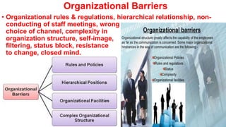Organizational Barriers
• Organizational rules & regulations, hierarchical relationship, non-
conducting of staff meetings, wrong
choice of channel, complexity in
organization structure, self-image,
filtering, status block, resistance
to change, closed mind.
 