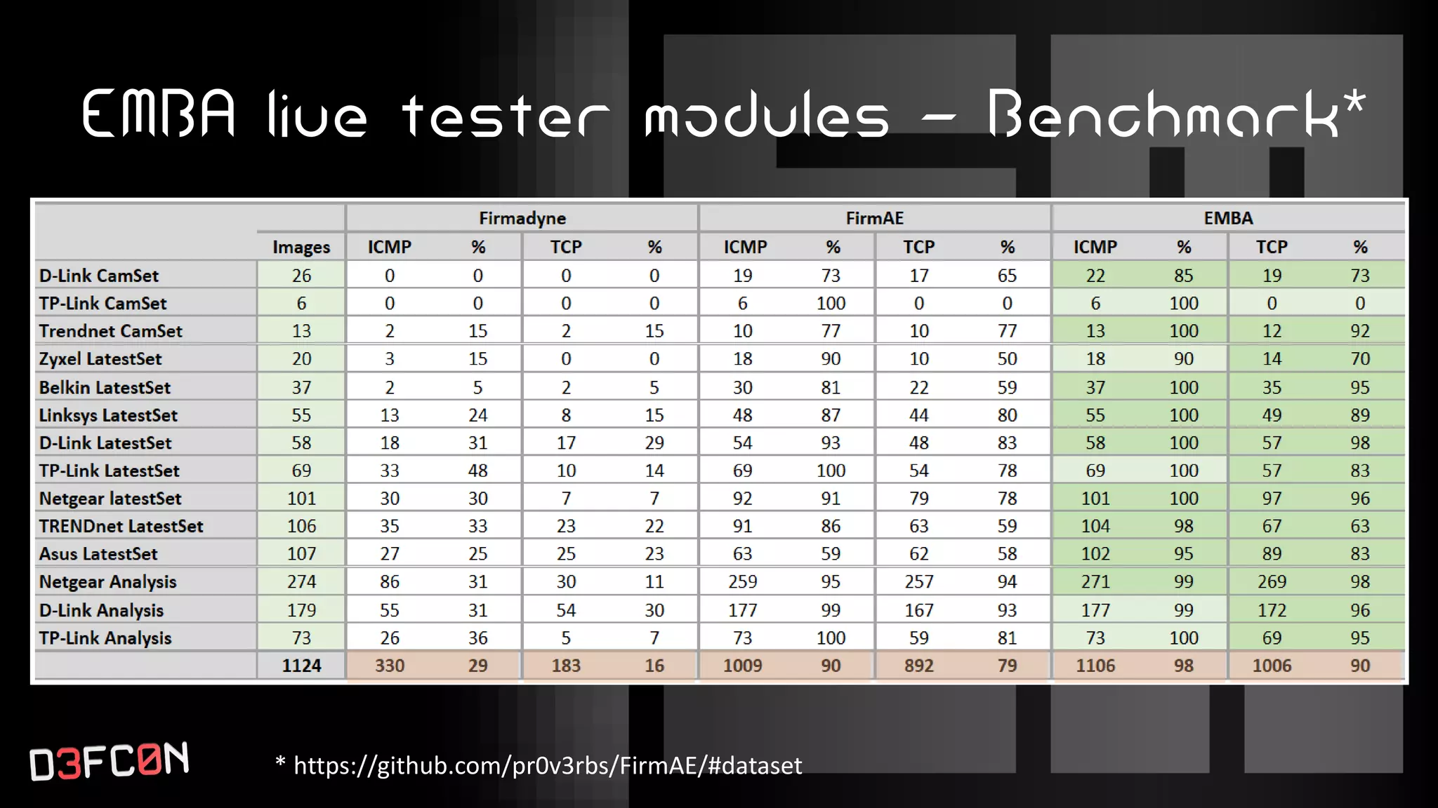 EMBA live tester modules - Benchmark*
* https://github.com/pr0v3rbs/FirmAE/#dataset
 
