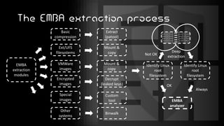 The EMBA extraction process
EMBA
extraction
modules
Identify Linux
root
filesystem
Ext/UFS
filesystems
VMWare
images
Encrypted
images
Special
images
Other
systems
Mount &
copy
Mount &
copy
Decrypt
(leaked keys)
Custom
tool
Binwalk
EMBA
analyzer
Deep
extraction
Ext/UFS filesystems
VMWare images
Encrypted images
Special images
Other systems
Mount & copy
Mount & copy
Decrypt (leaked keys)
Custom
tool (e.g. Freetz NG)
Binwalk
Identify Linux
root
filesystem
OK
Not OK
Always
Basic
compression
Extract
(patool)
 